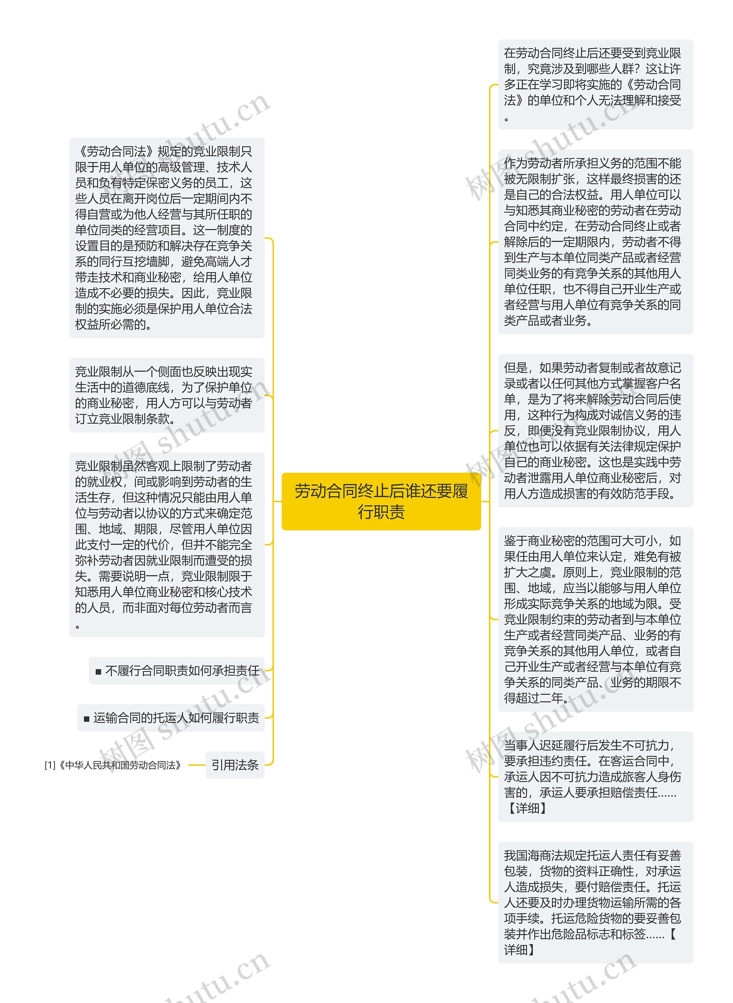 劳动合同终止后谁还要履行职责思维导图