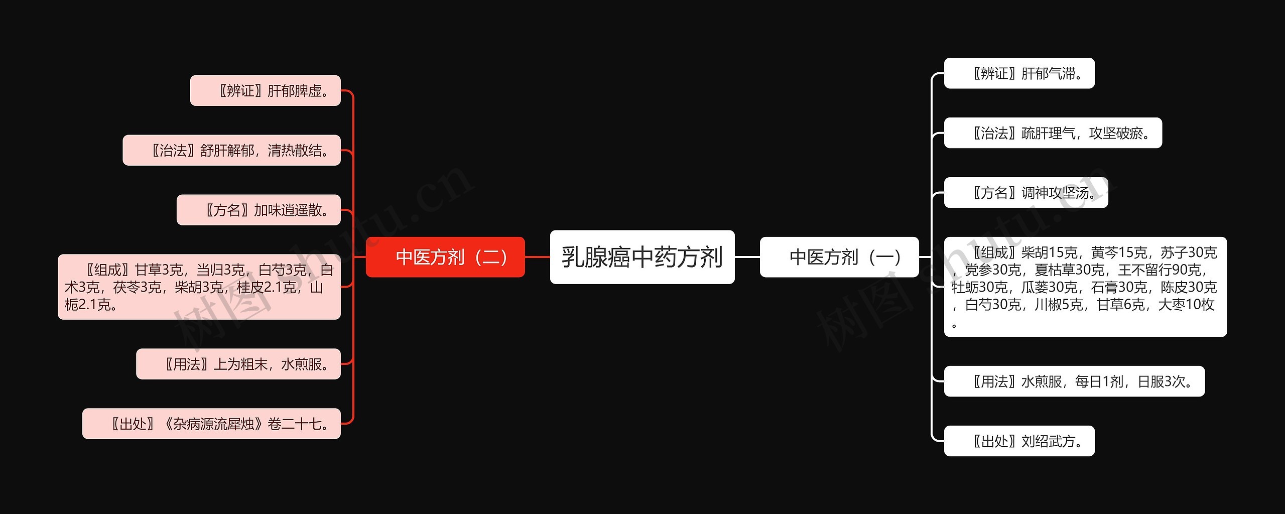 乳腺癌中药方剂