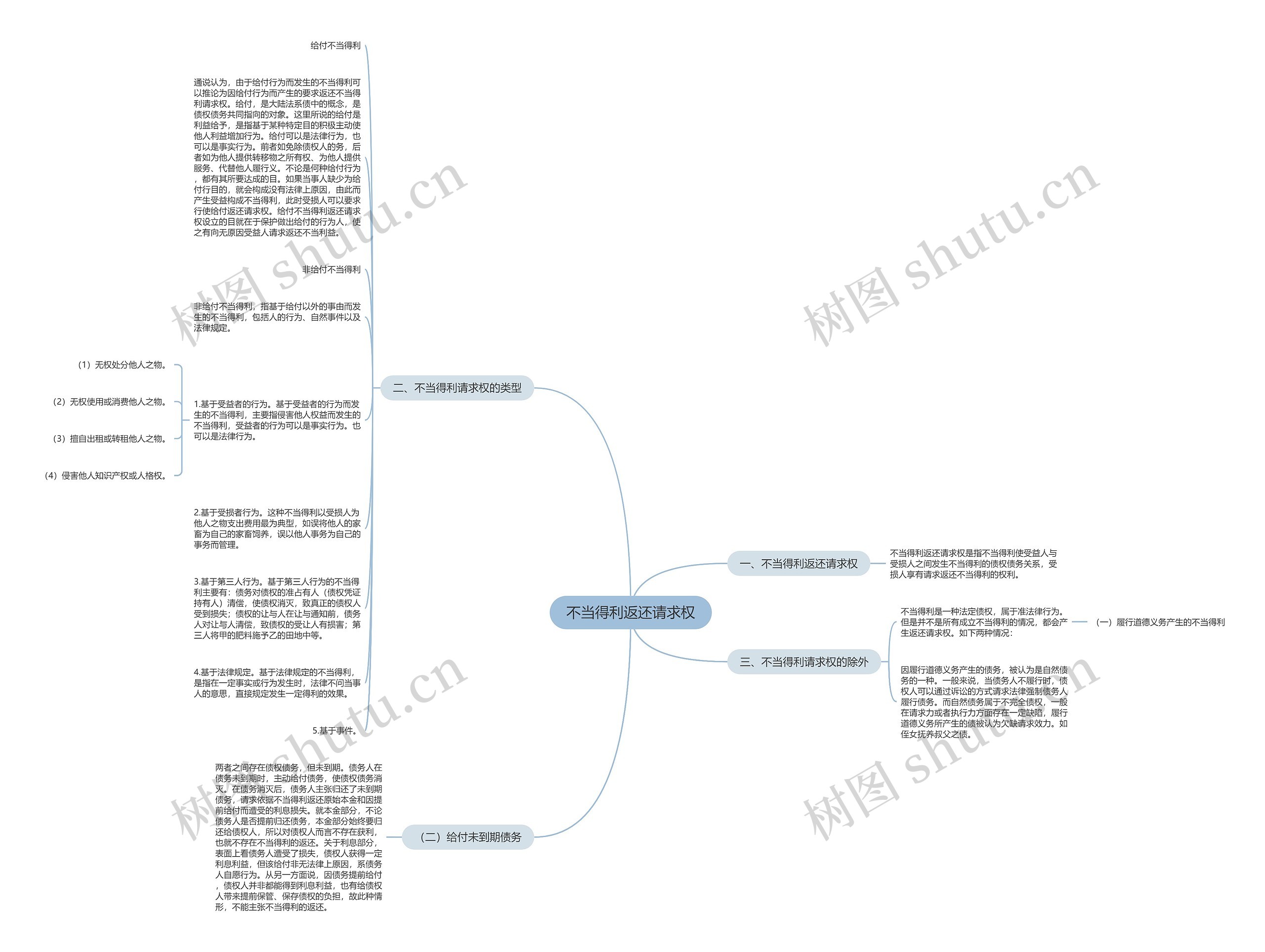 不当得利返还请求权思维导图