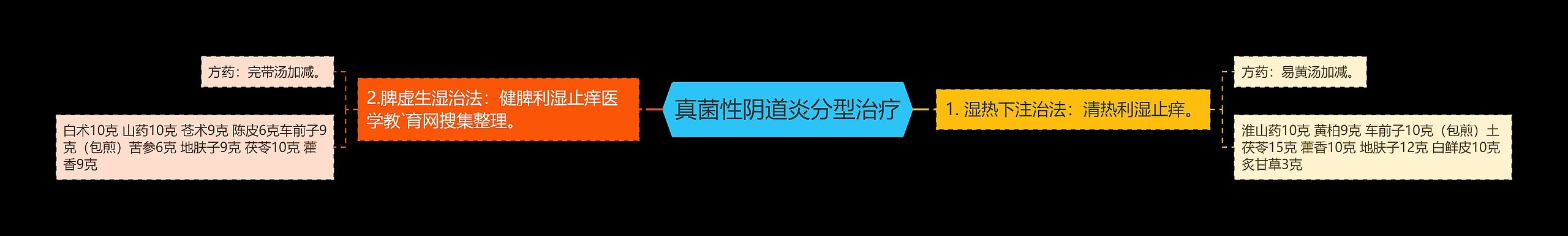 真菌性阴道炎分型治疗