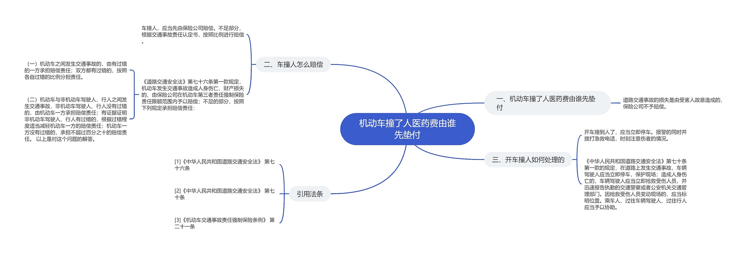 机动车撞了人医药费由谁先垫付思维导图