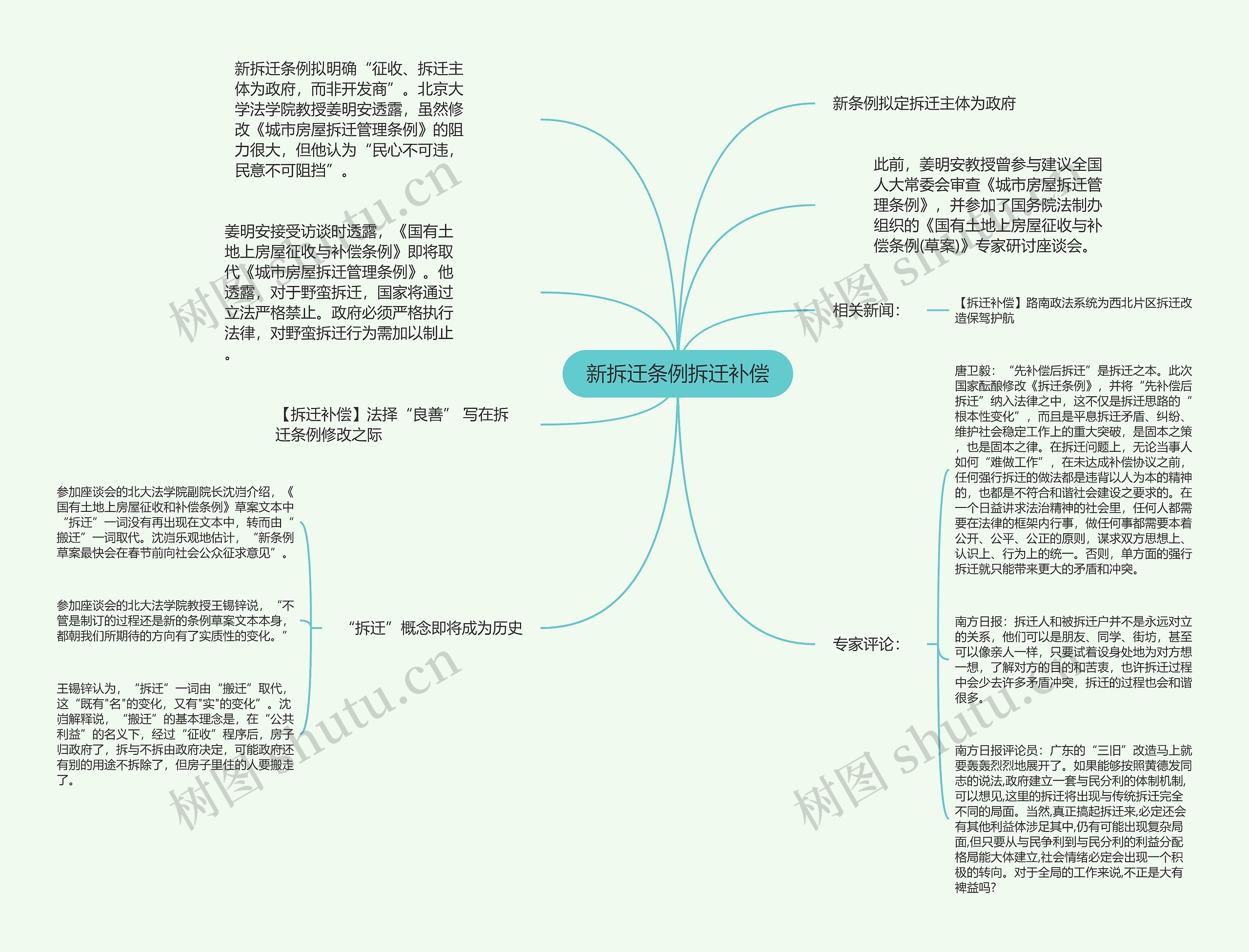 新拆迁条例拆迁补偿思维导图