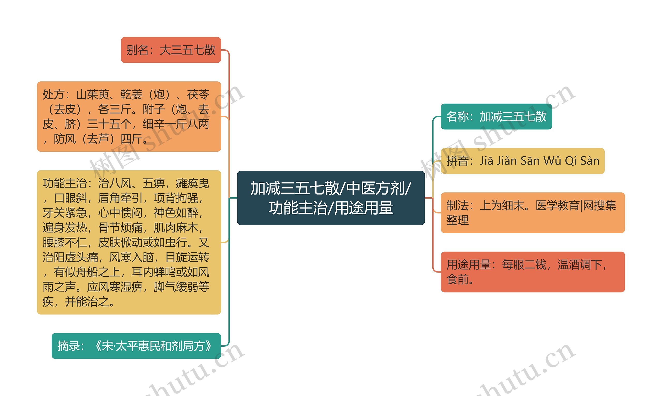 加减三五七散/中医方剂/功能主治/用途用量