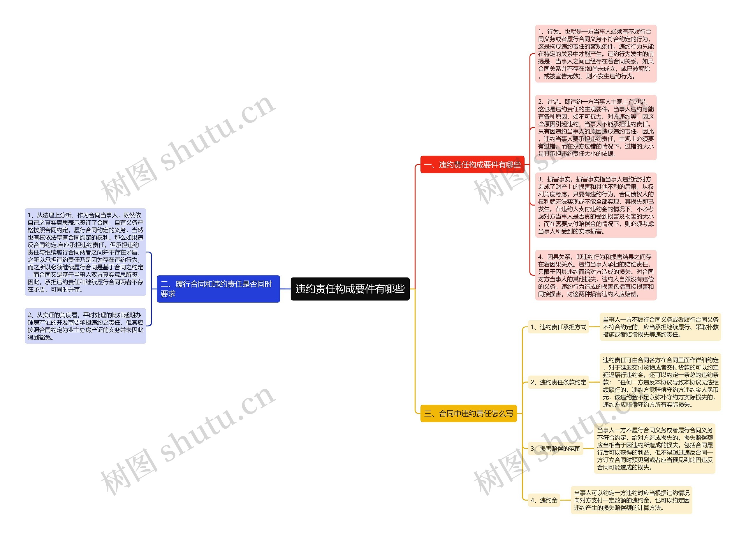 违约责任构成要件有哪些 违约责任构成要件有哪些