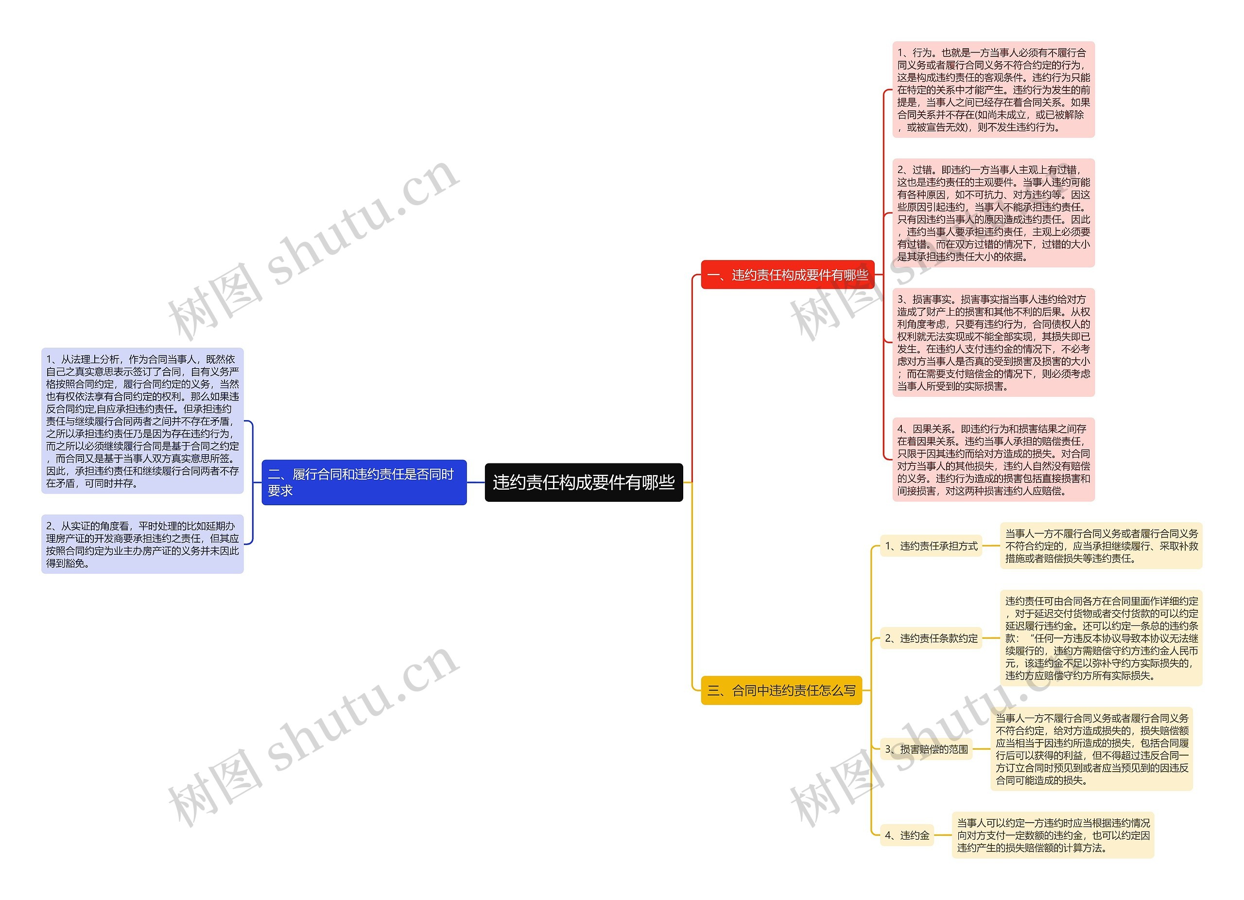 违约责任构成要件有哪些思维导图