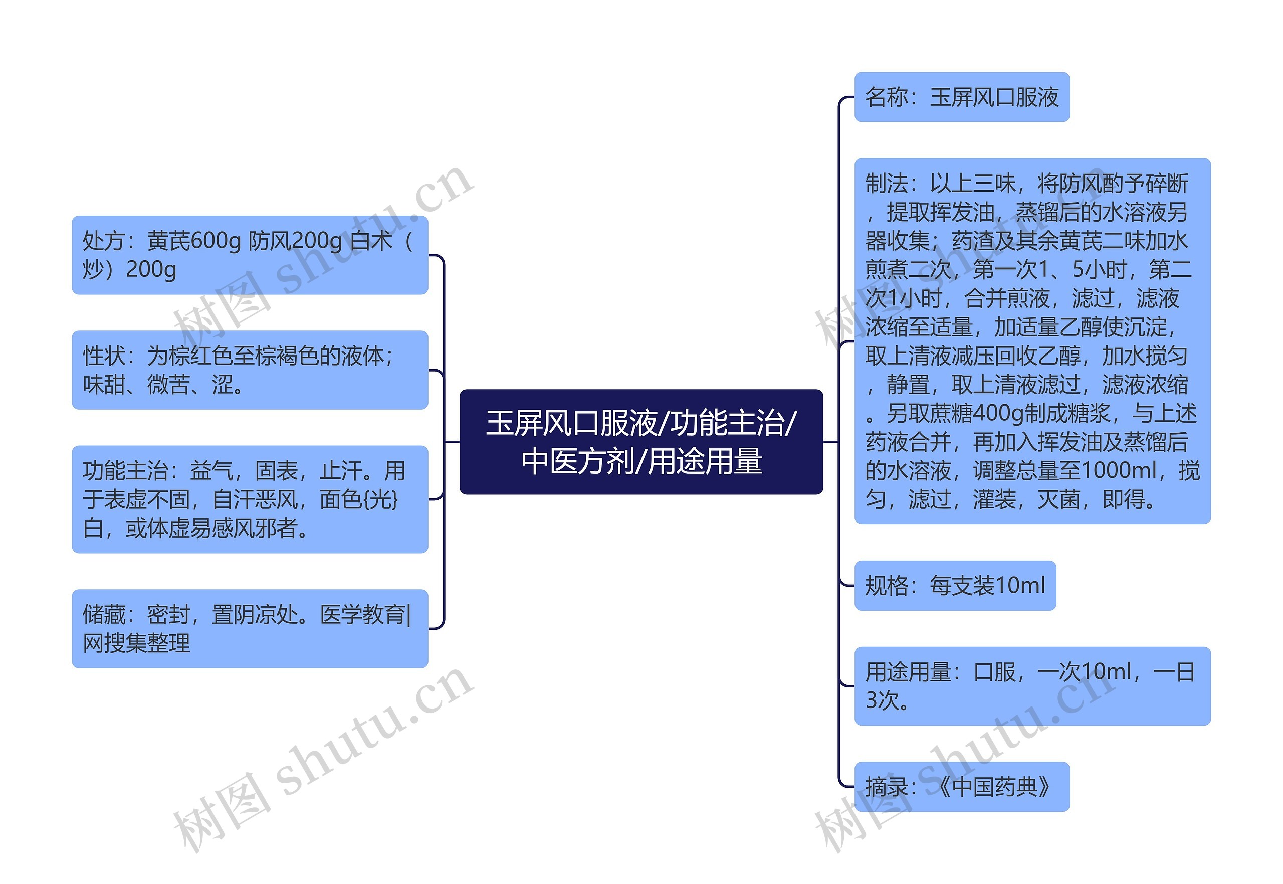 玉屏风口服液/功能主治/中医方剂/用途用量思维导图