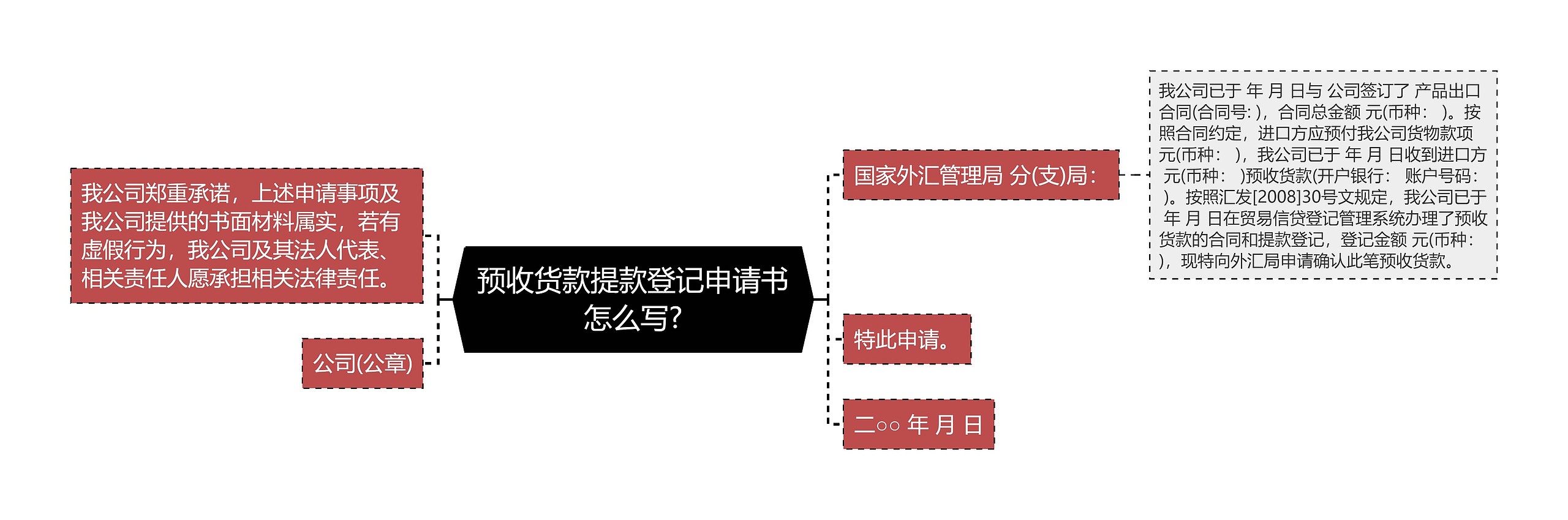 预收货款提款登记申请书怎么写?思维导图