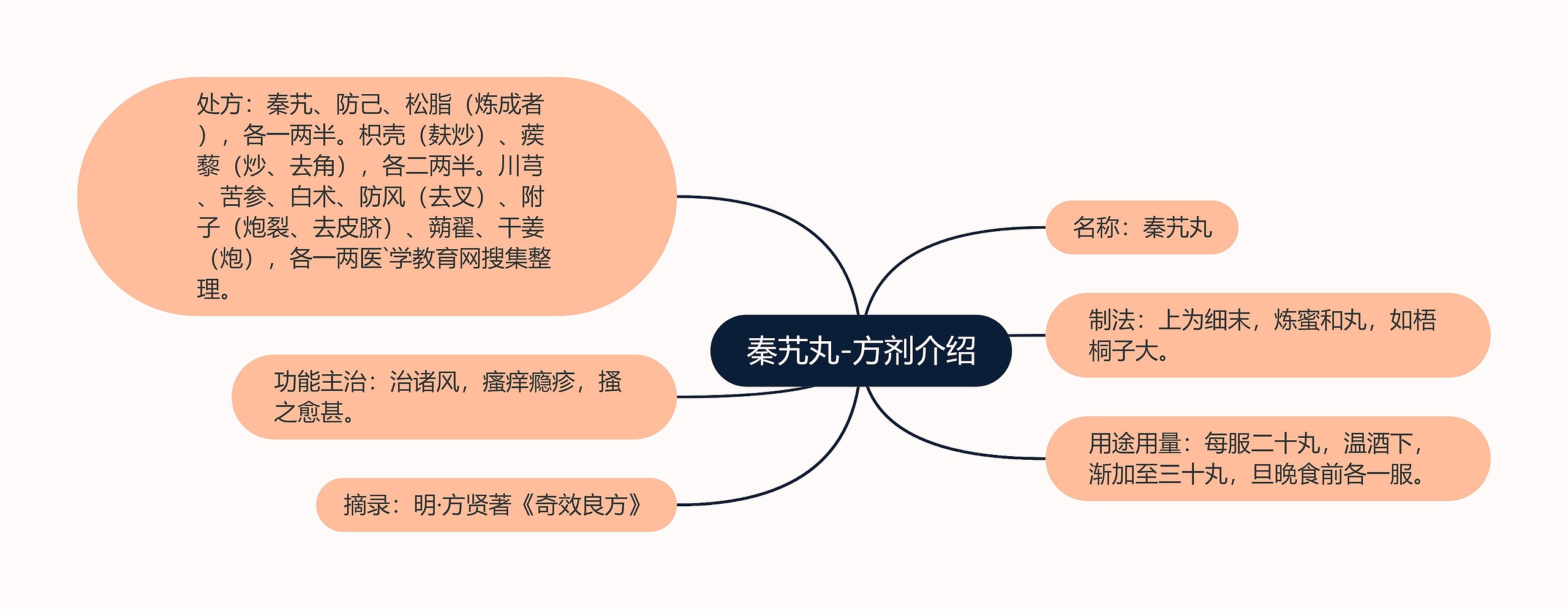 秦艽丸-方剂介绍思维导图