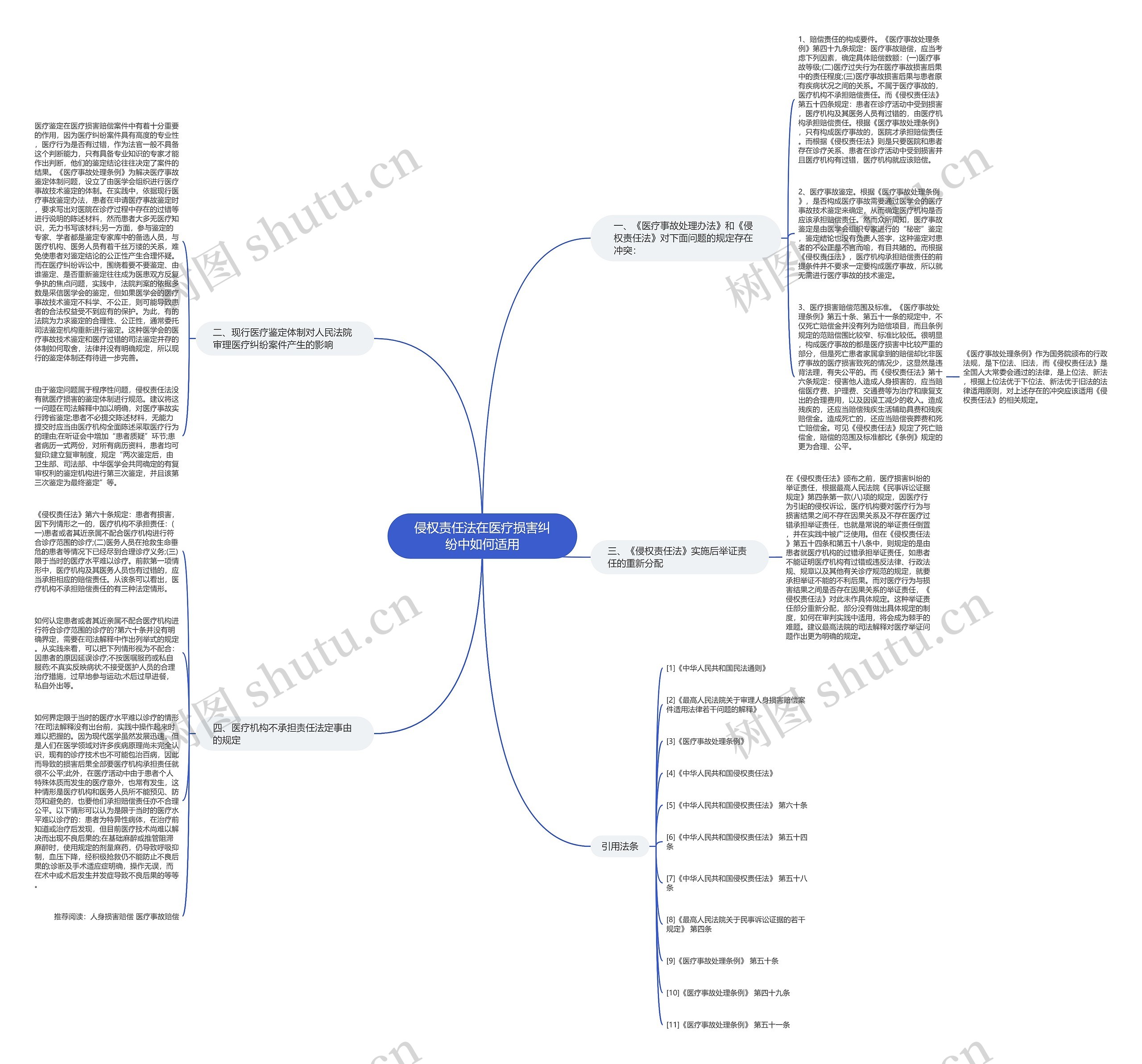 侵权责任法在医疗损害纠纷中如何适用思维导图