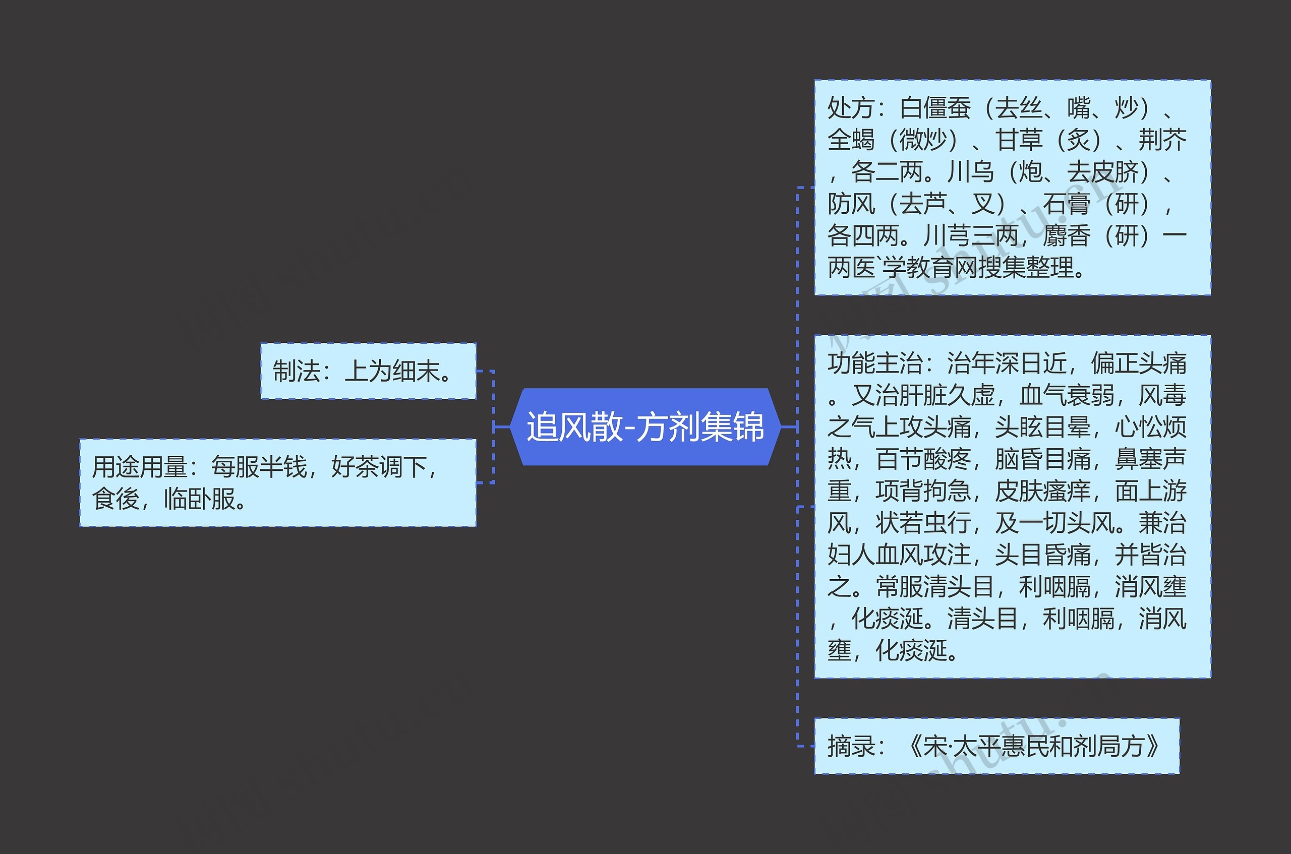 追风散-方剂集锦思维导图