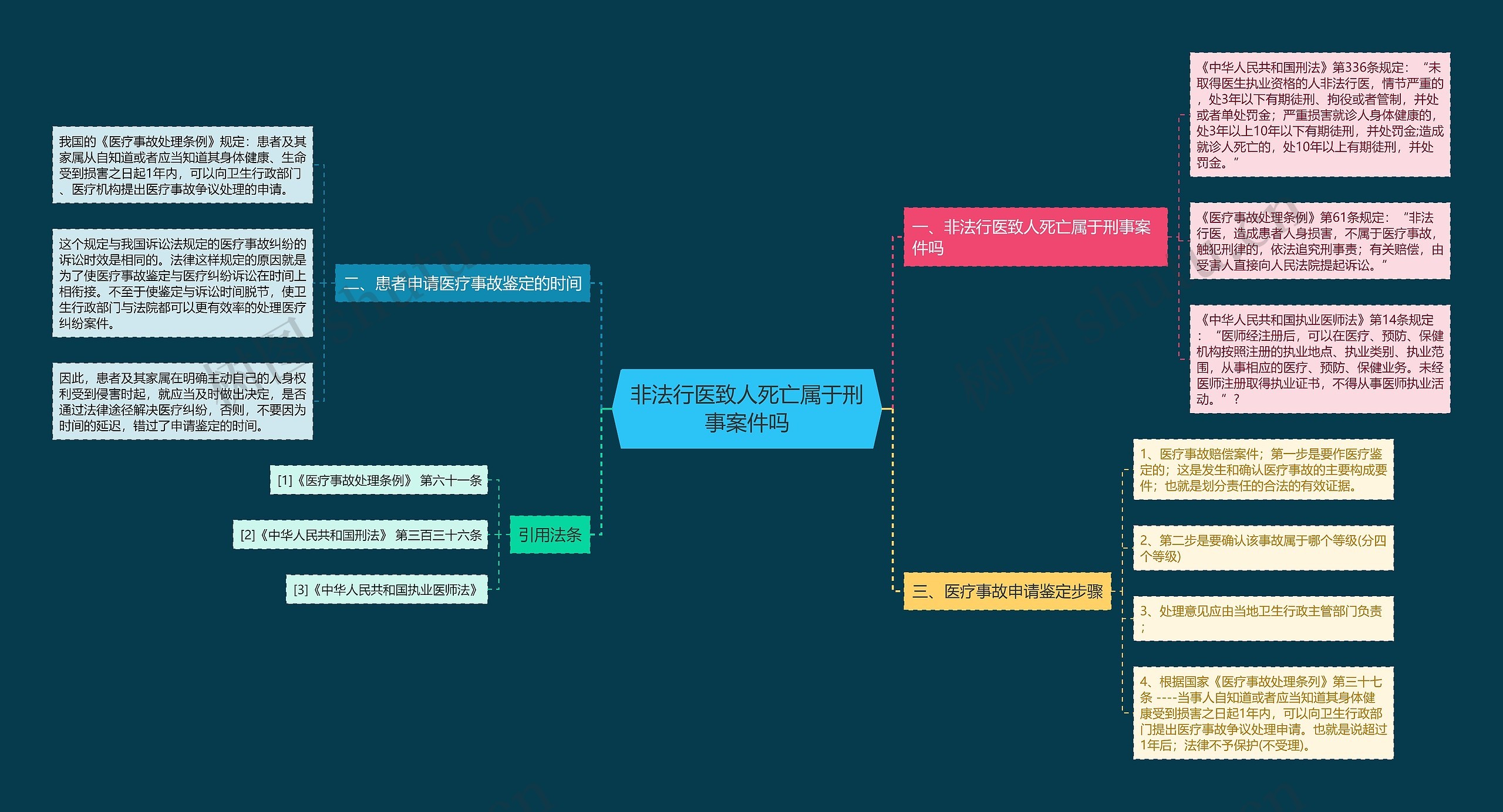 非法行医致人死亡属于刑事案件吗思维导图