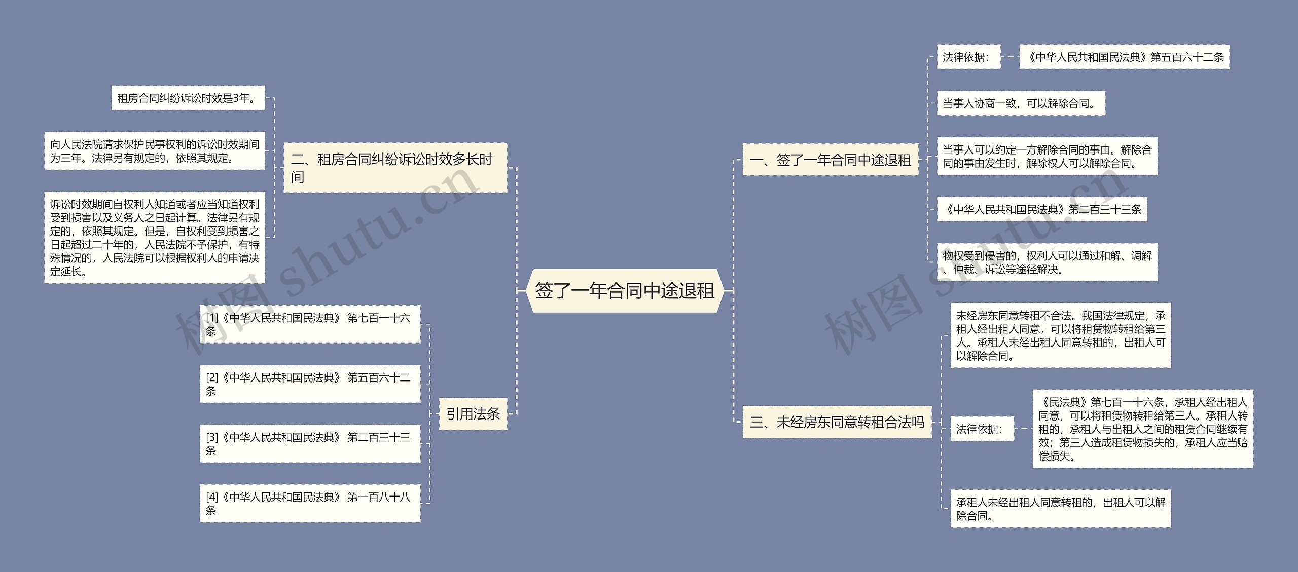 签了一年合同中途退租思维导图