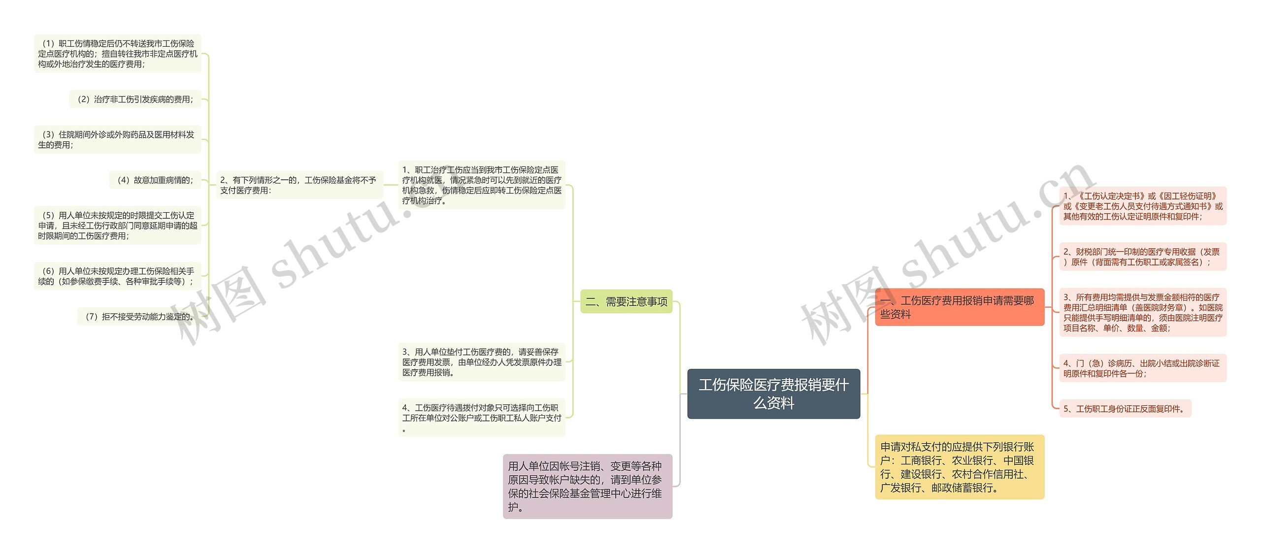 工伤保险医疗费报销要什么资料