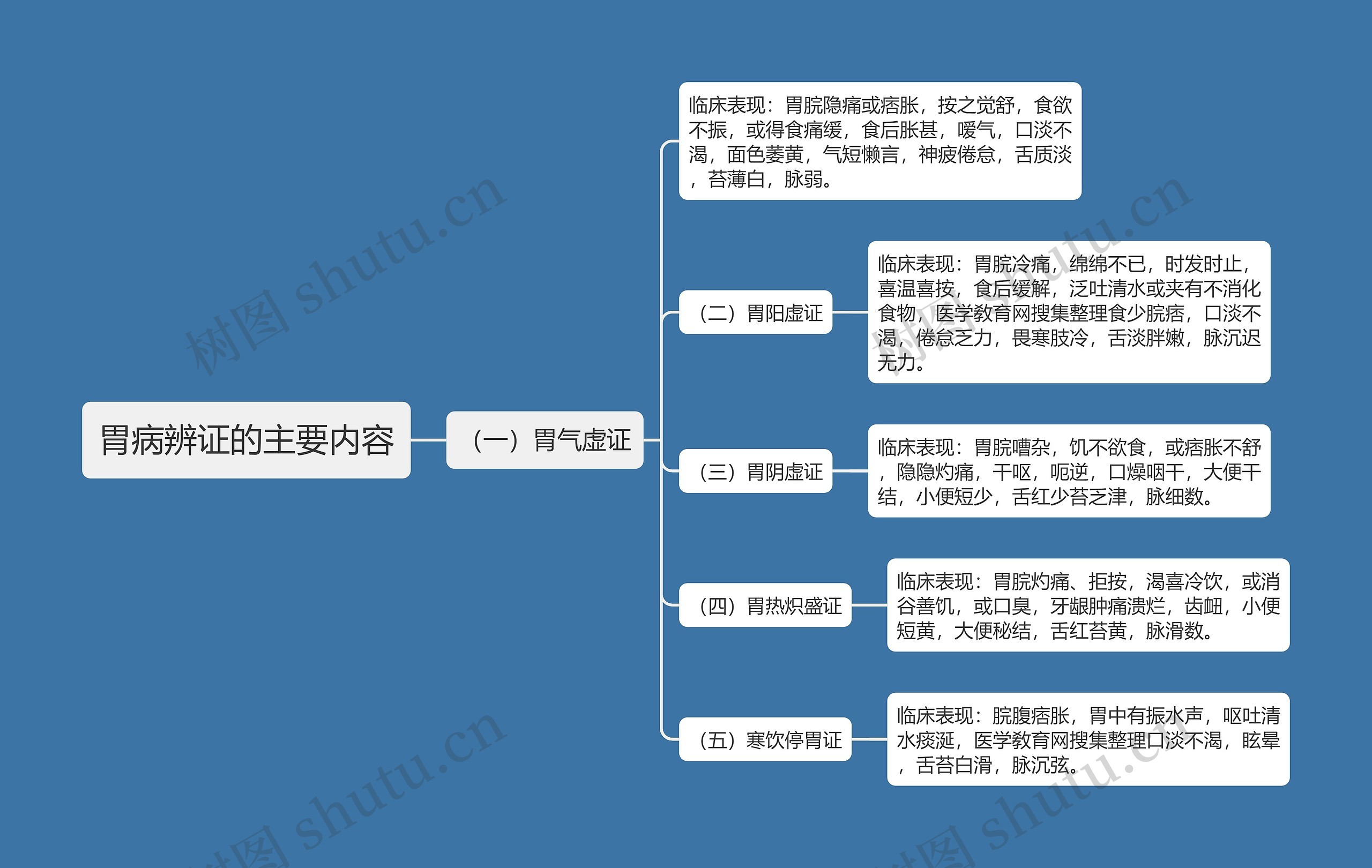 胃病辨证的主要内容