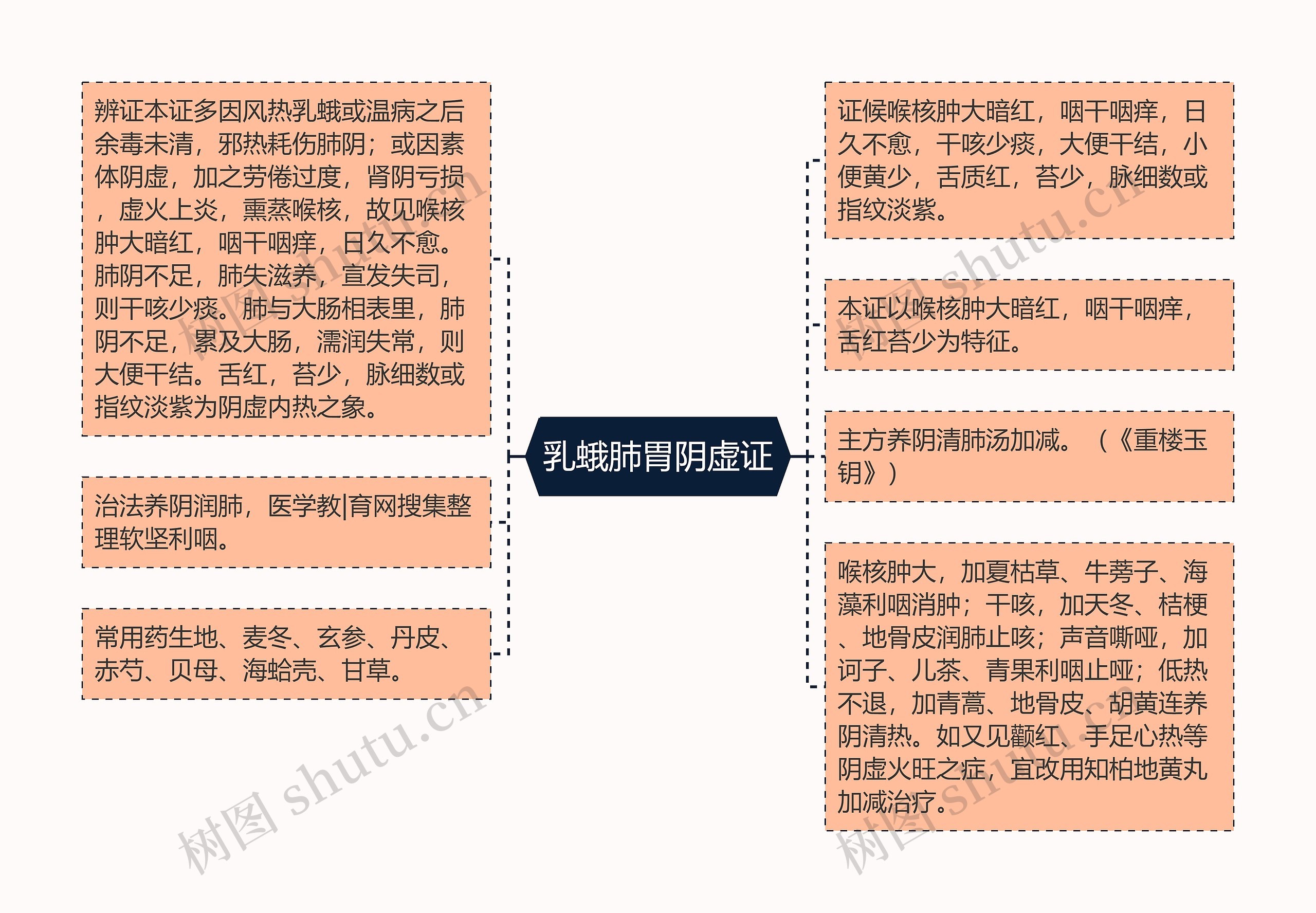 乳蛾肺胃阴虚证思维导图