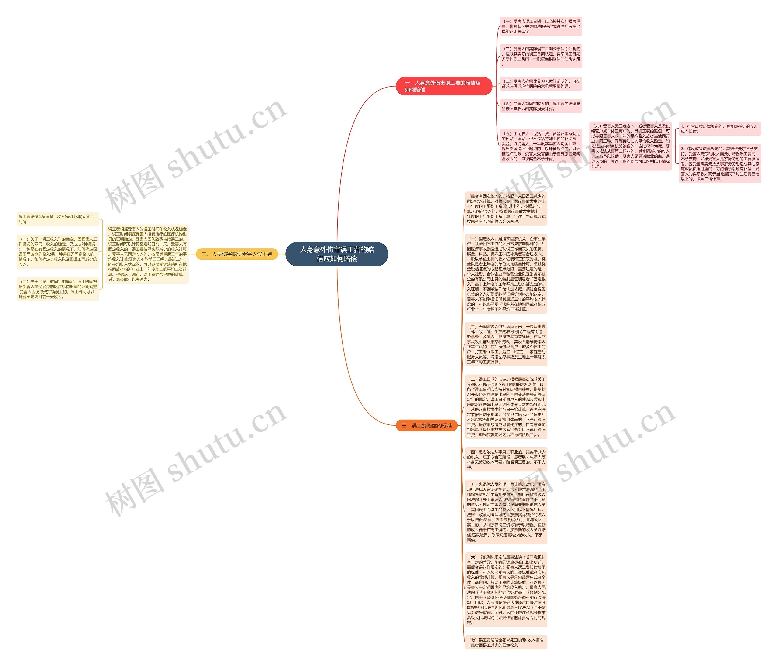 人身意外伤害误工费的赔偿应如何赔偿思维导图