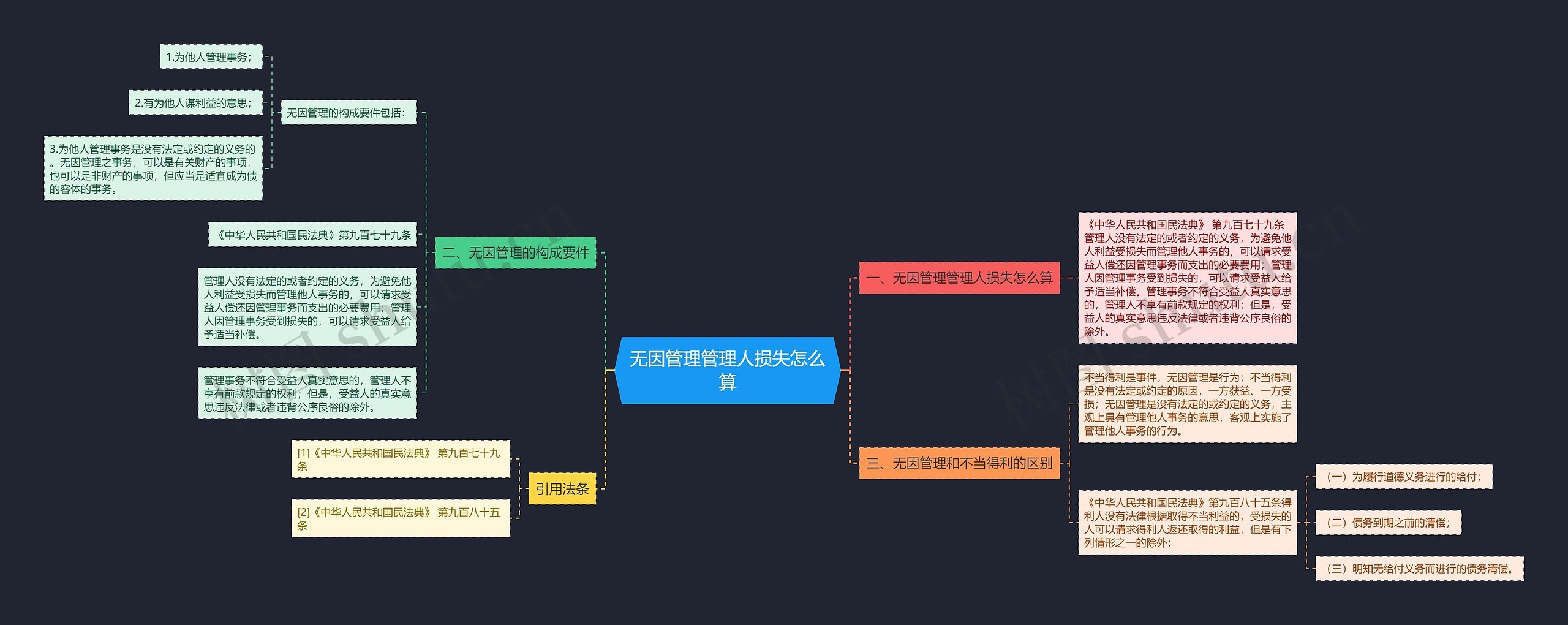 无因管理管理人损失怎么算思维导图