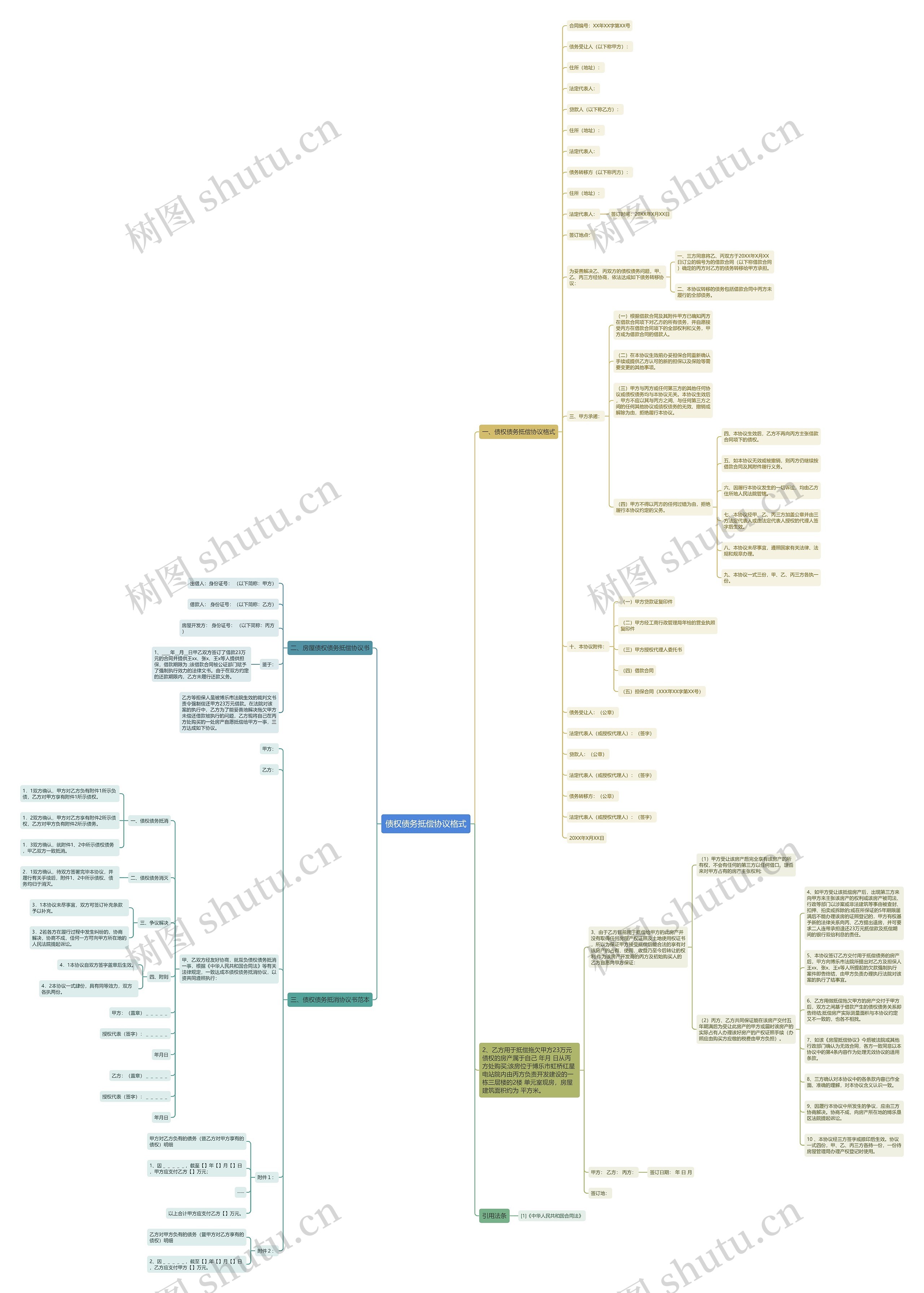 债权债务抵偿协议格式思维导图