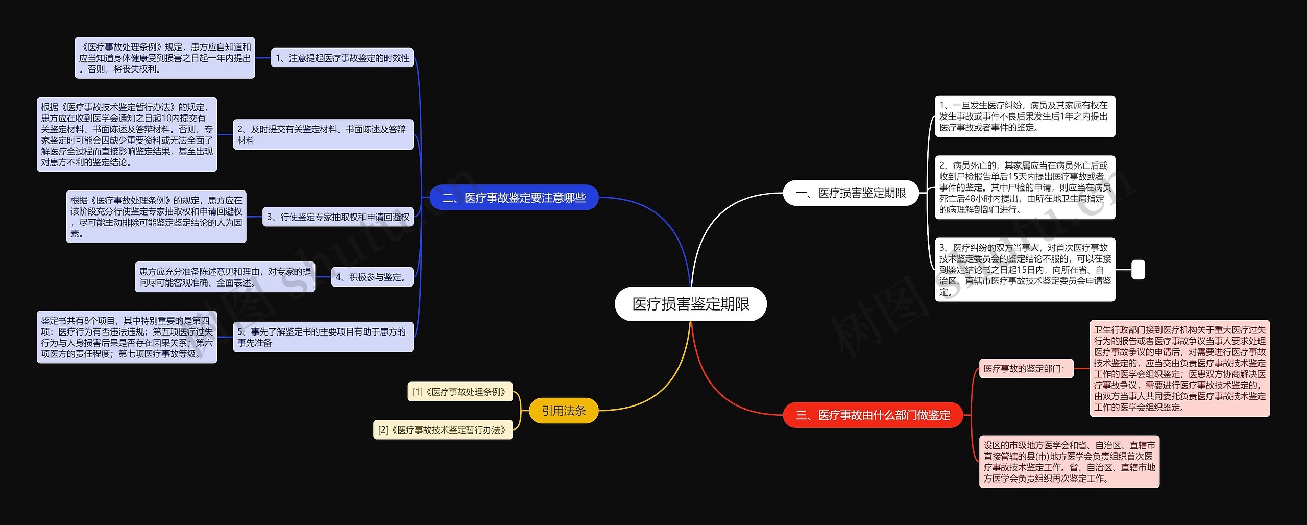 医疗损害鉴定期限思维导图