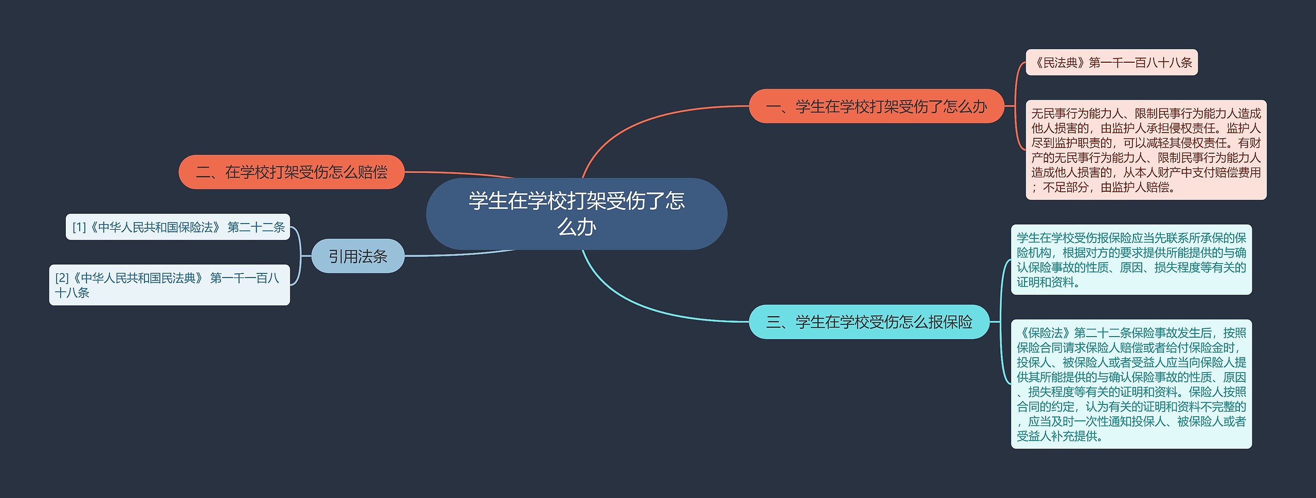 学生在学校打架受伤了怎么办思维导图