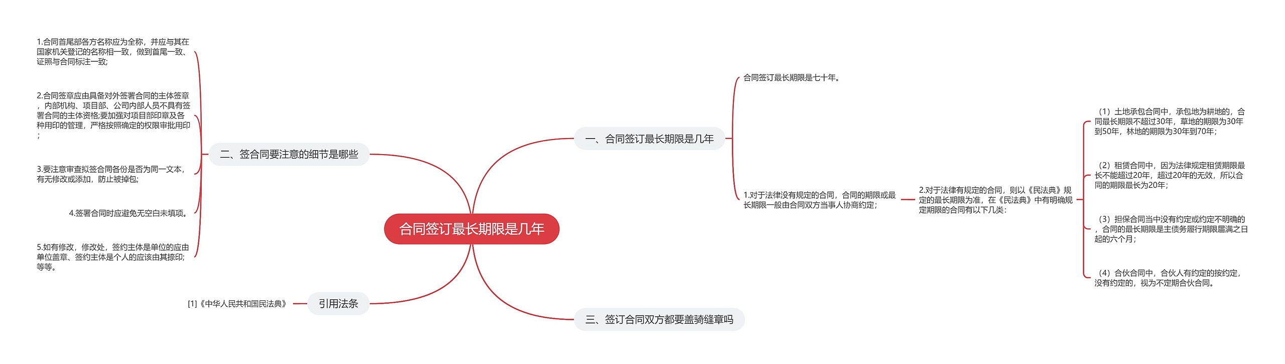 合同签订最长期限是几年思维导图