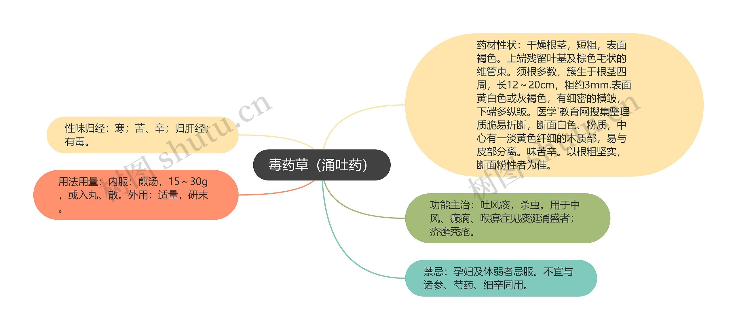 毒药草（涌吐药）思维导图