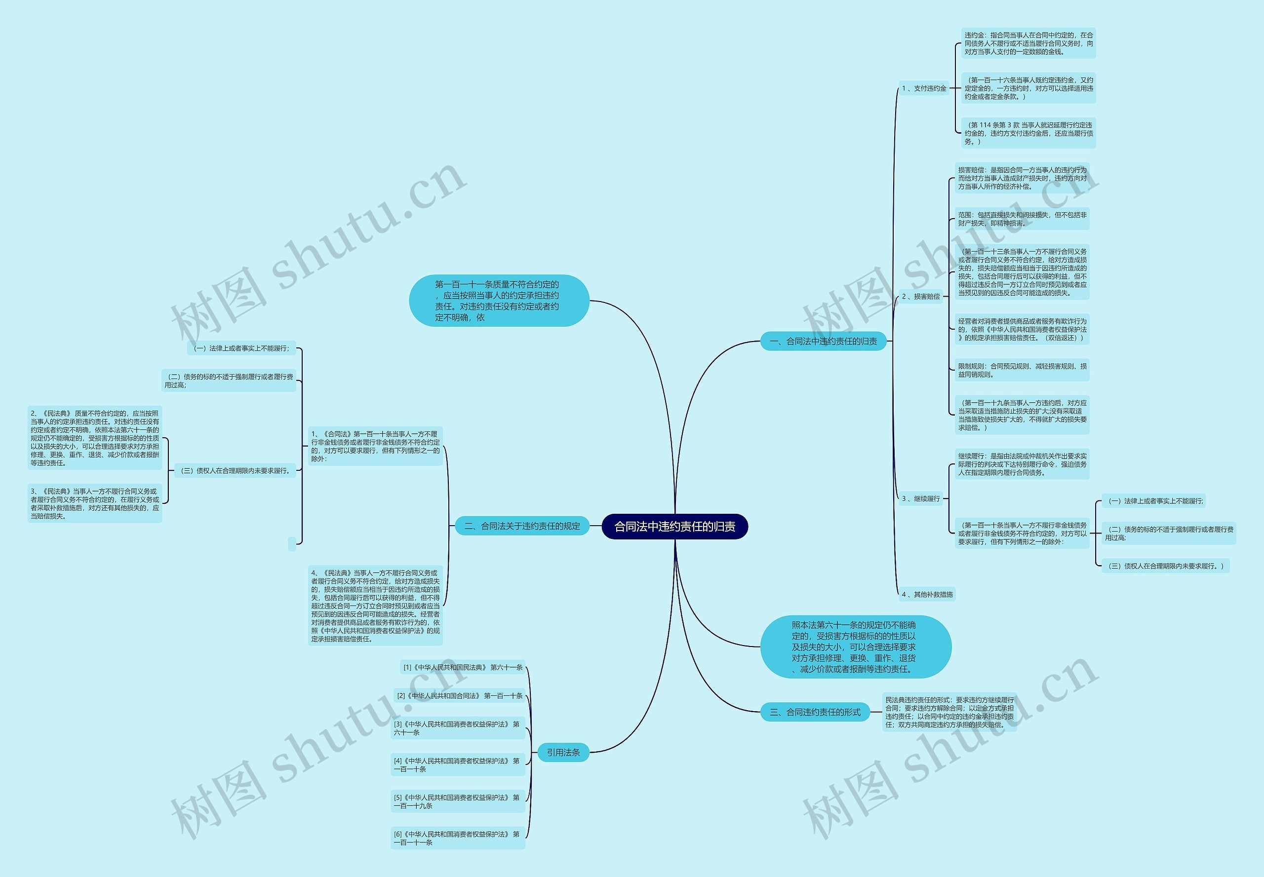 合同法中违约责任的归责思维导图