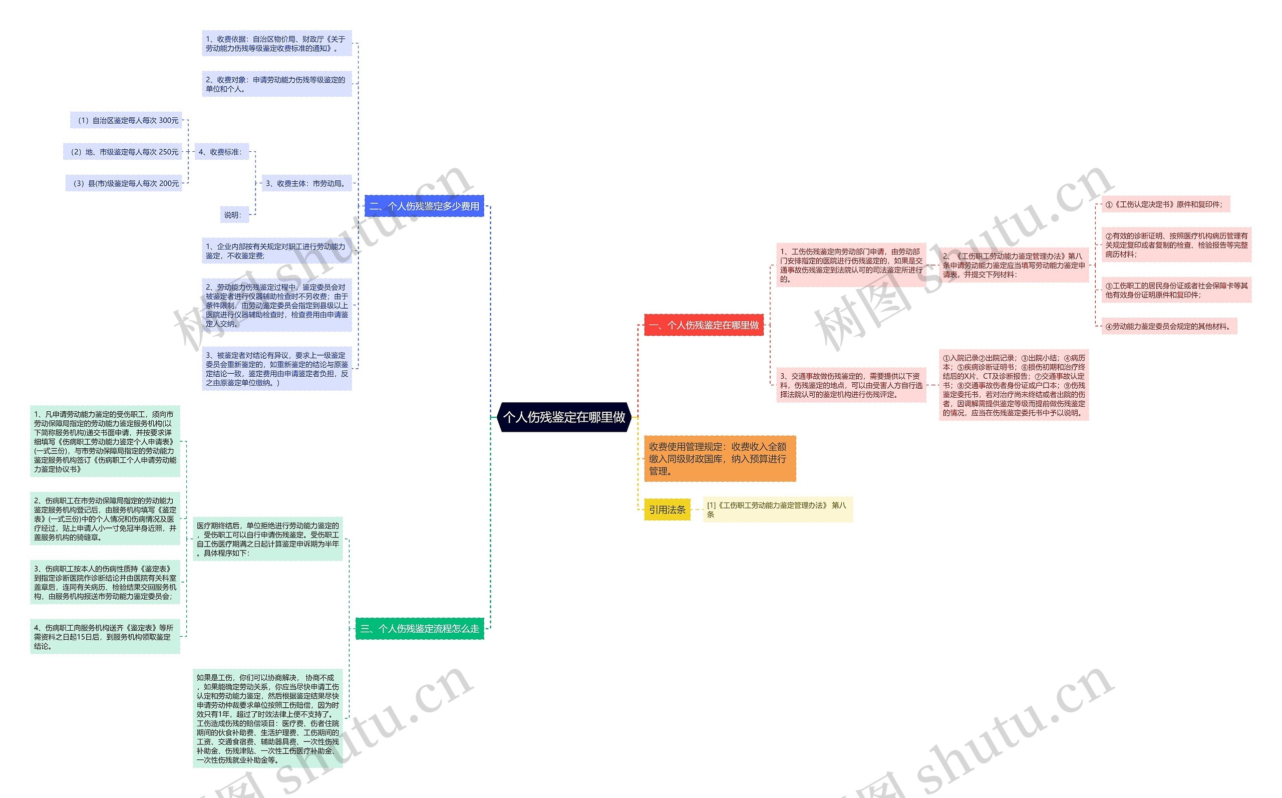 个人伤残鉴定在哪里做思维导图