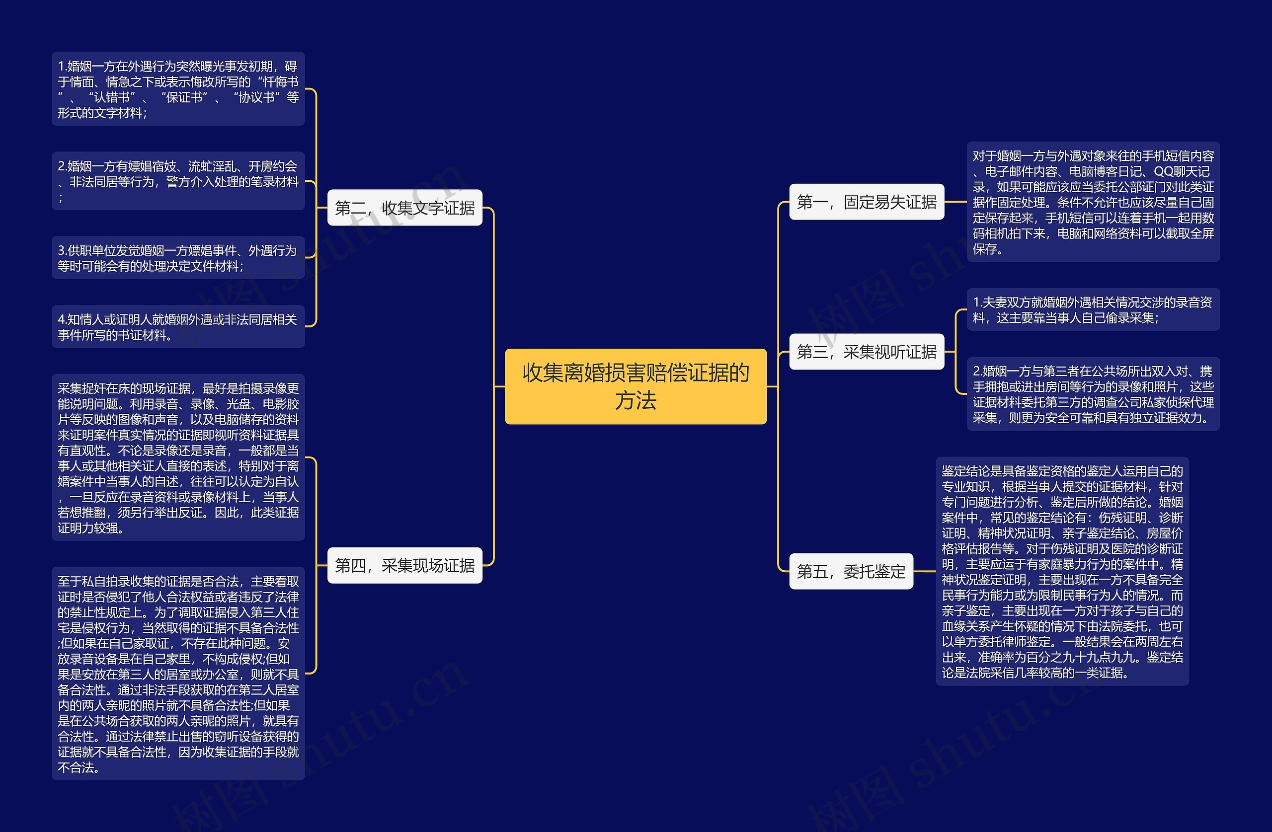 收集离婚损害赔偿证据的方法思维导图