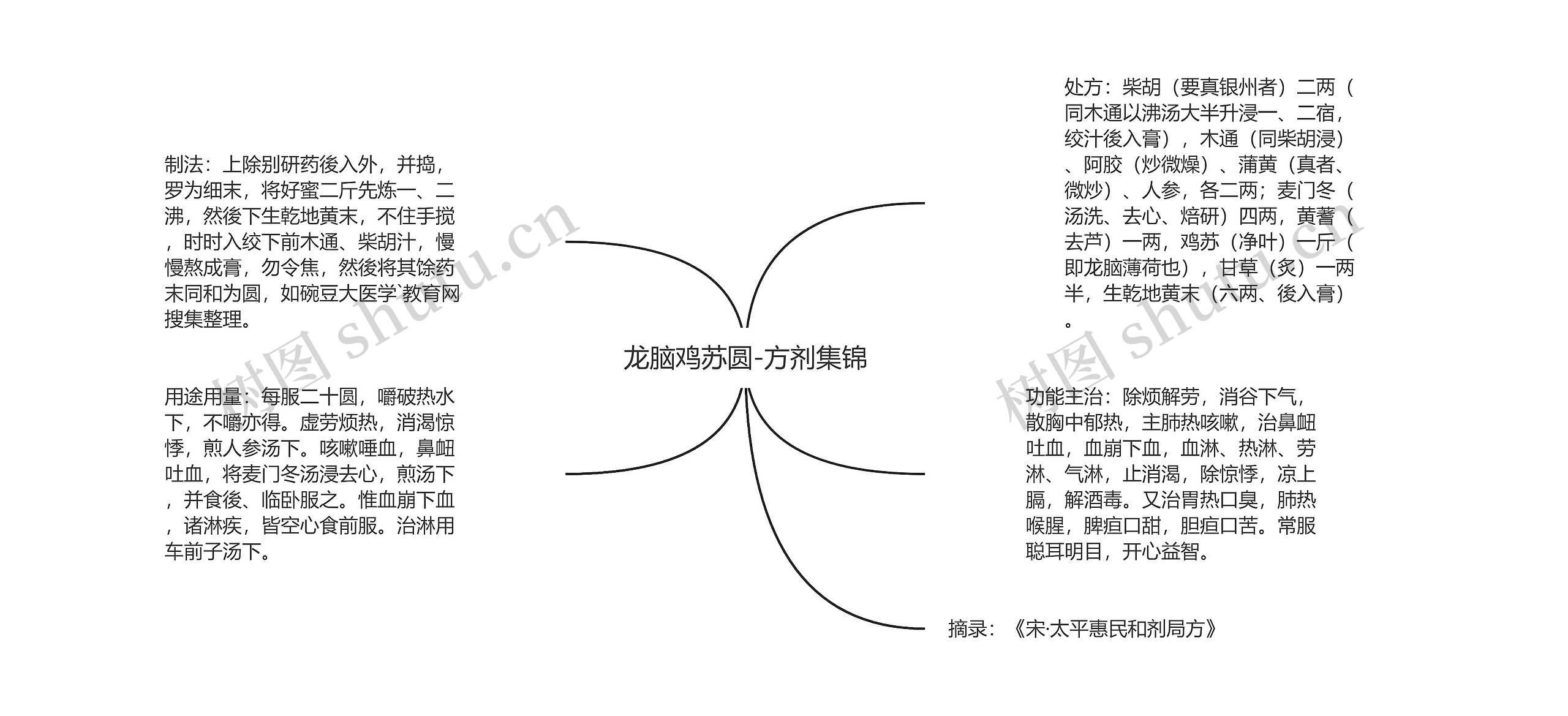 龙脑鸡苏圆-方剂集锦思维导图