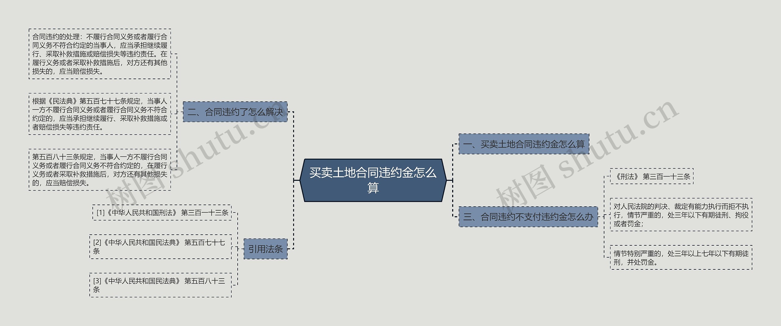 买卖土地合同违约金怎么算思维导图