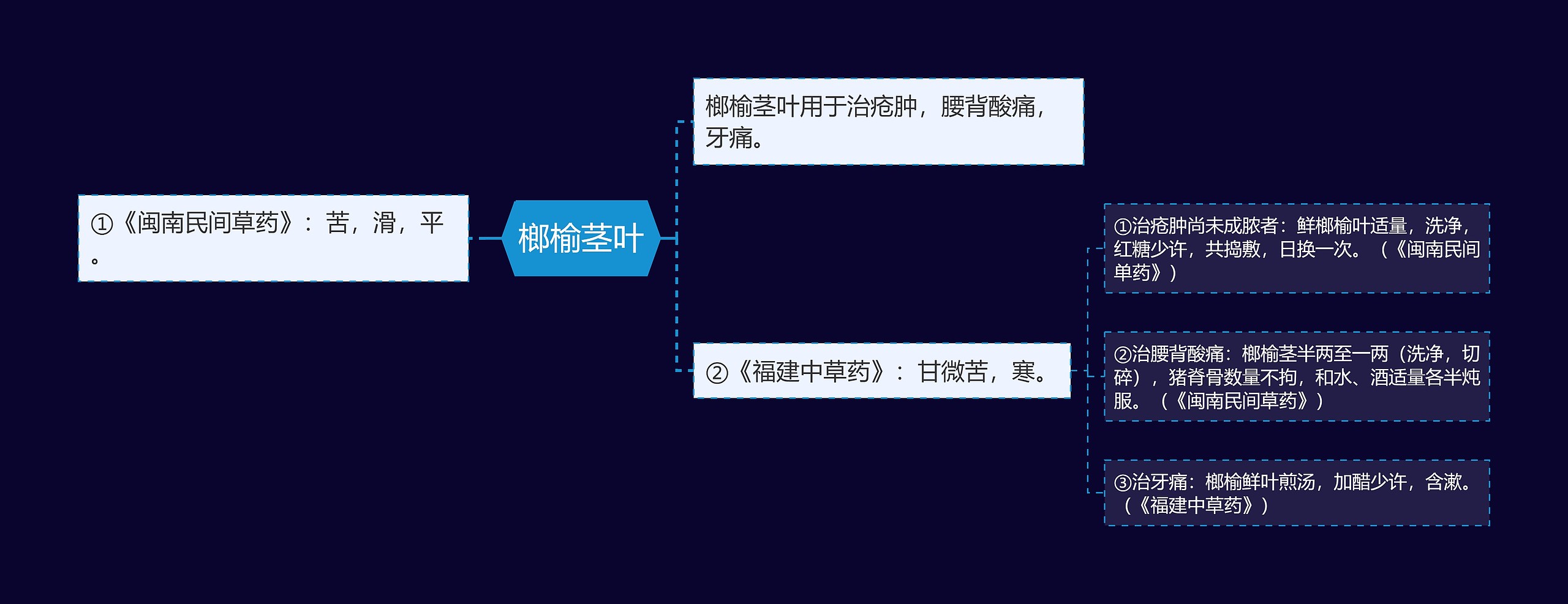 榔榆茎叶思维导图