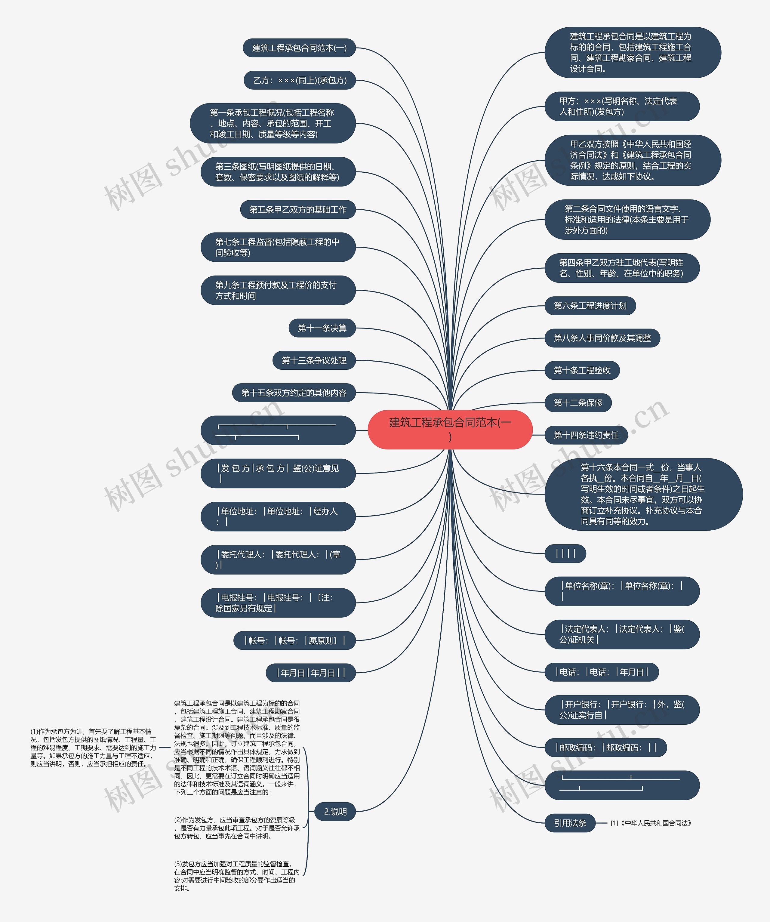 建筑工程承包合同范本(一)思维导图