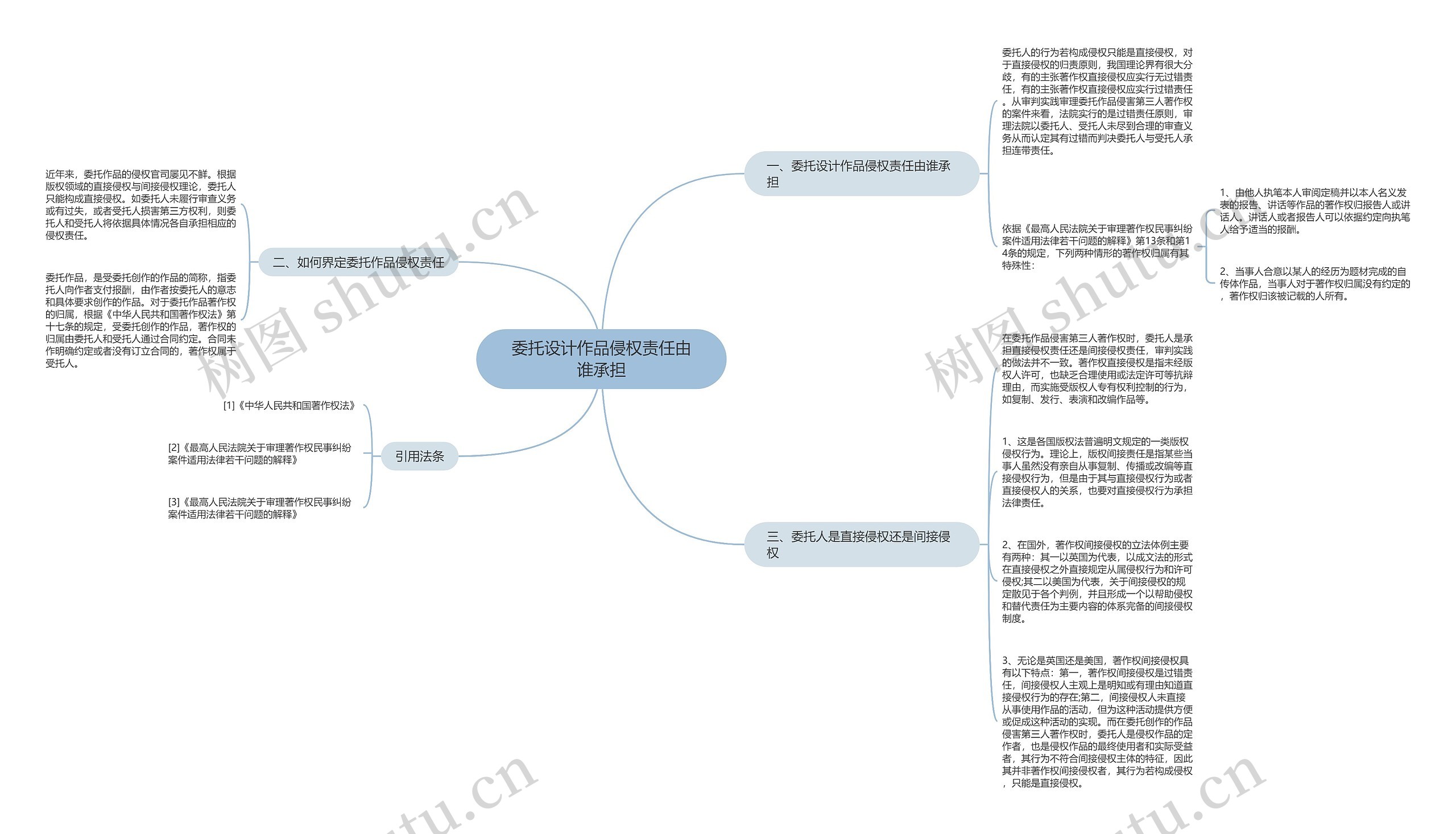 委托设计作品侵权责任由谁承担思维导图