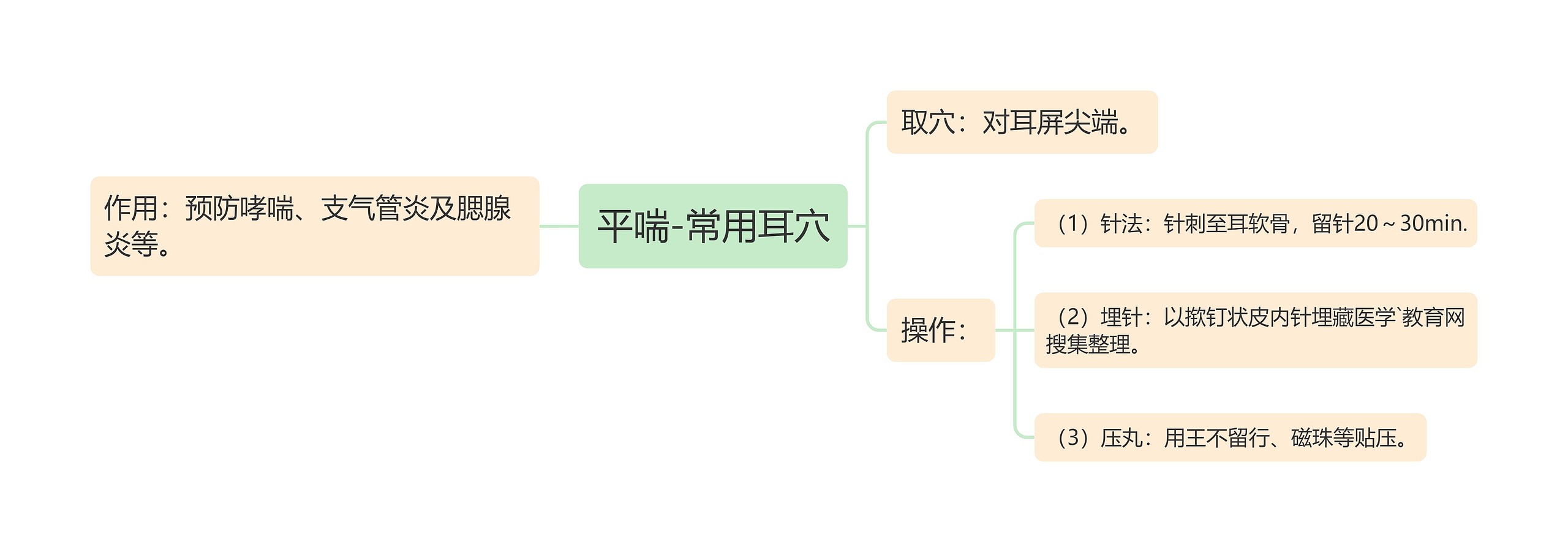 平喘-常用耳穴思维导图