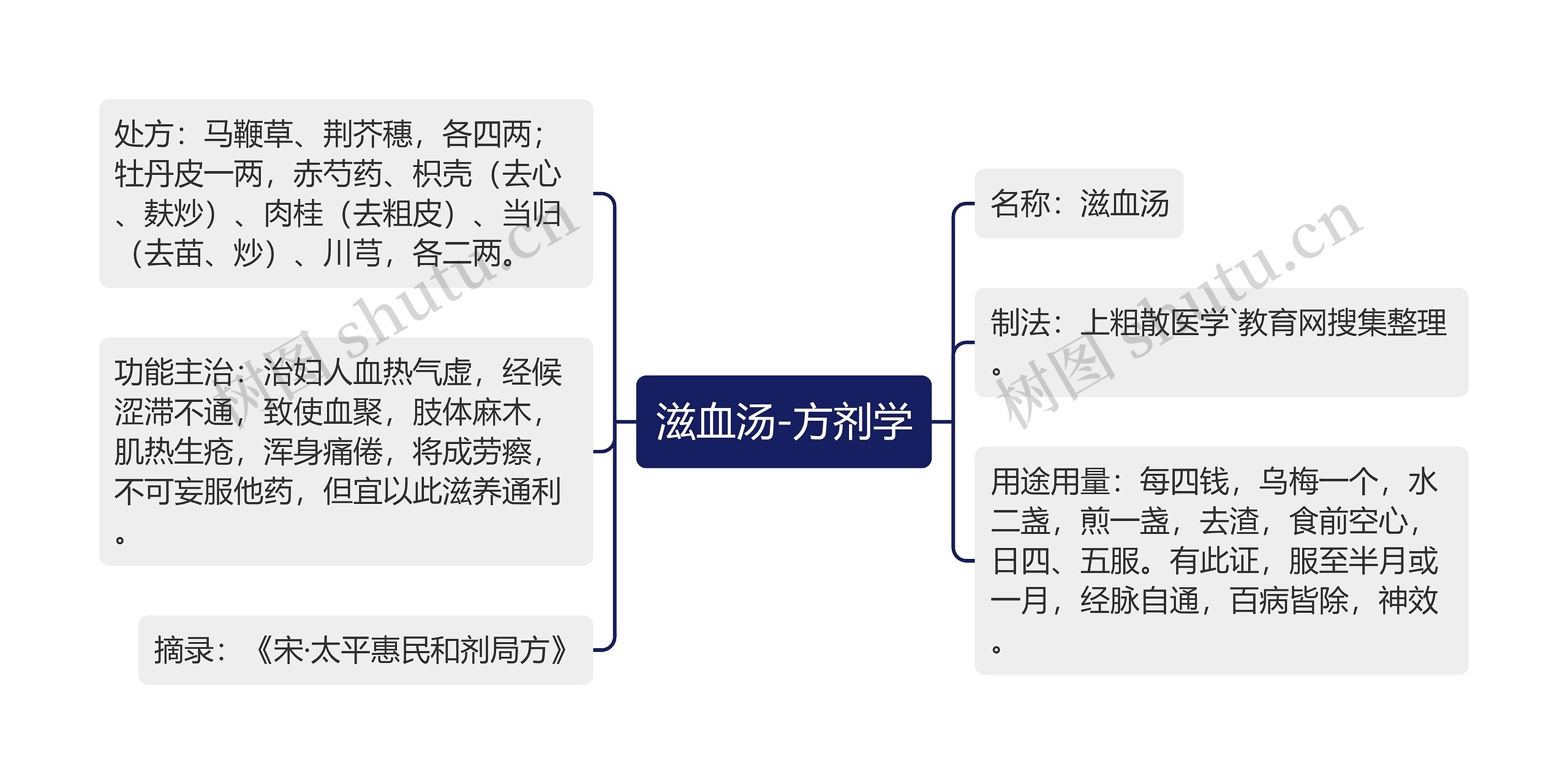 滋血汤-方剂学思维导图