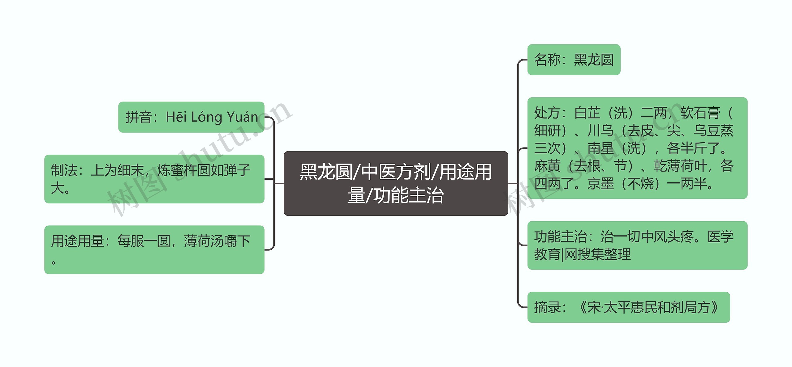 黑龙圆/中医方剂/用途用量/功能主治