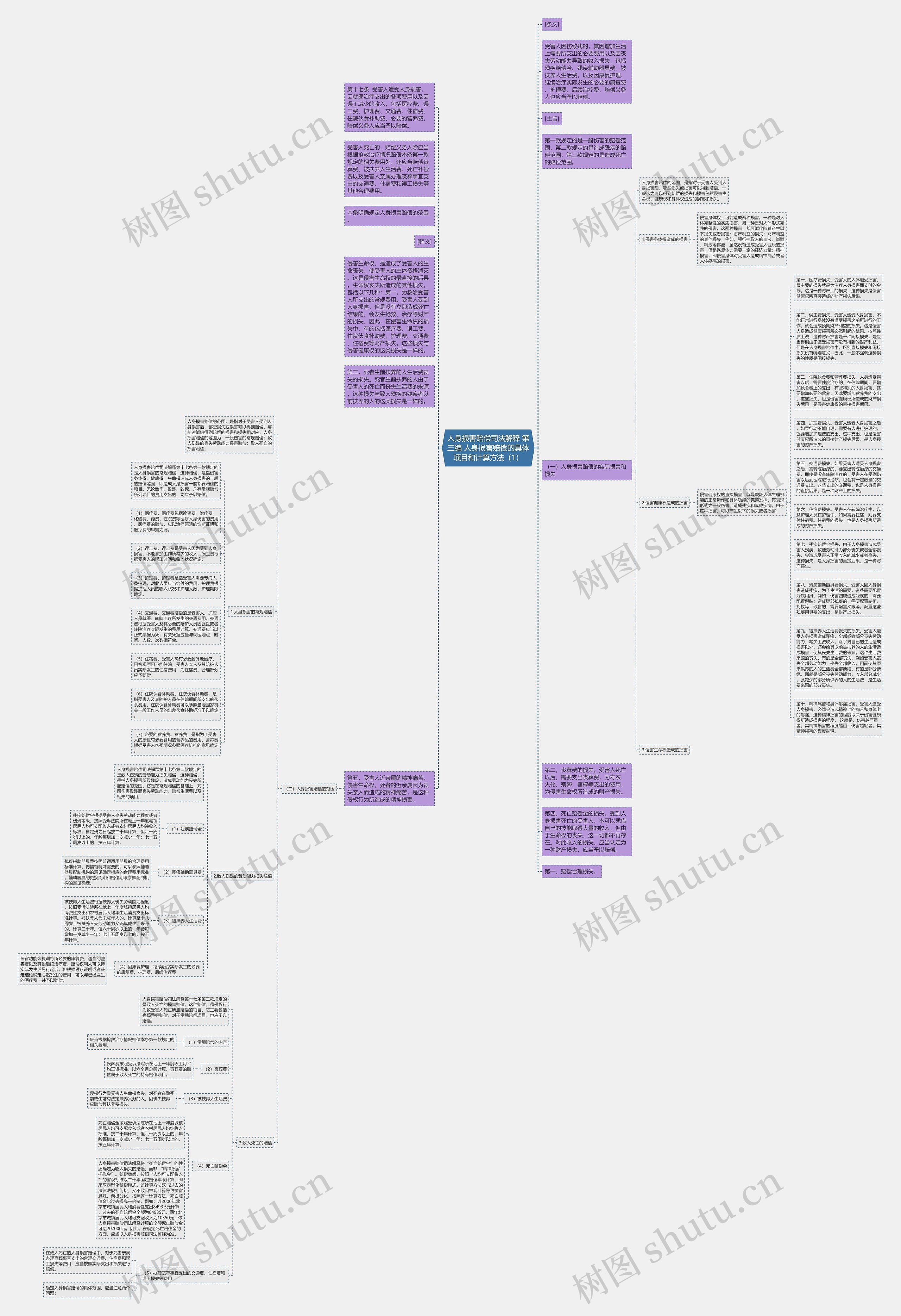 人身损害赔偿司法解释 第三编 人身损害赔偿的具体项目和计算方法（1）思维导图