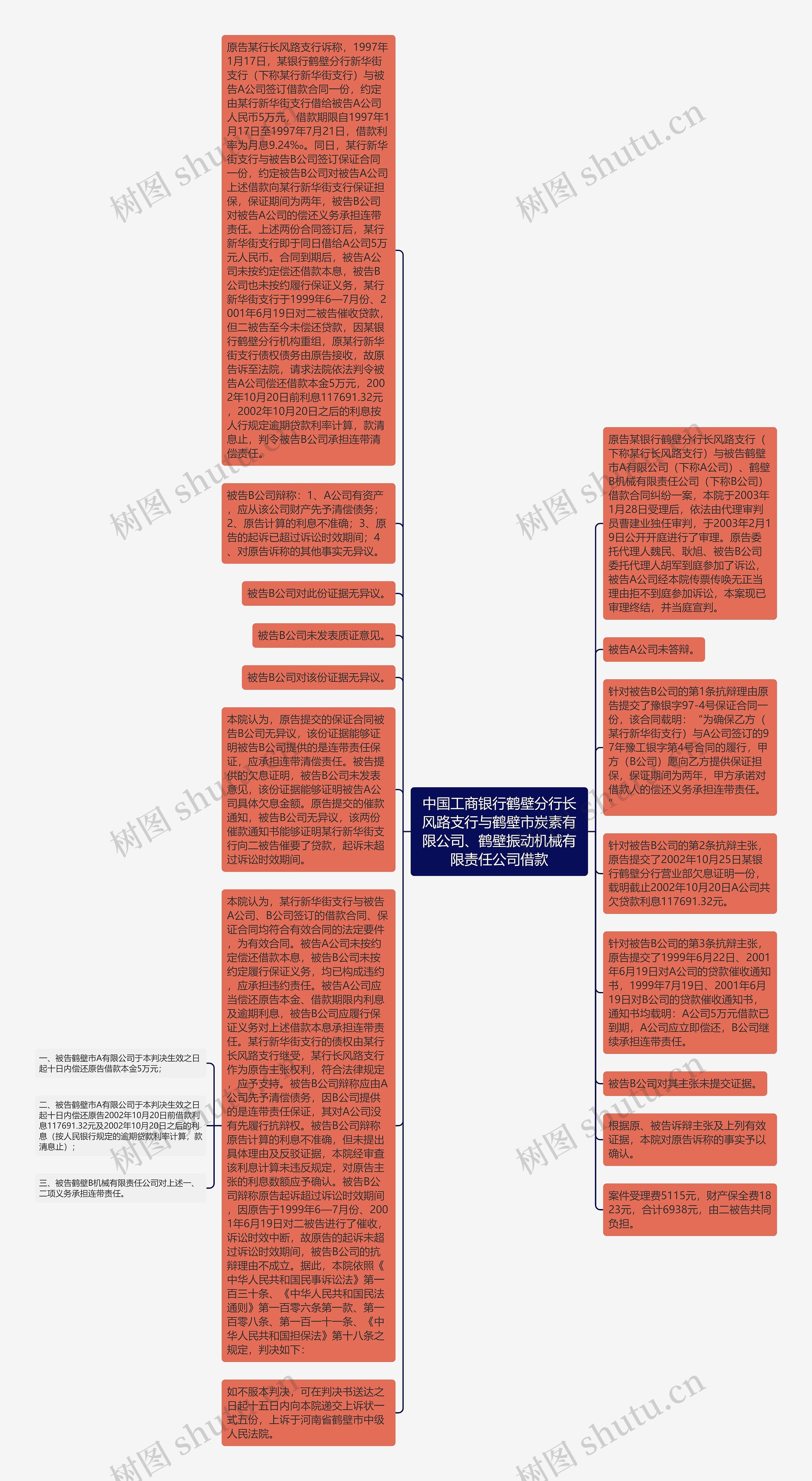 中国工商银行鹤壁分行长风路支行与鹤壁市炭素有限公司、鹤壁振动机械有限责任公司借款思维导图