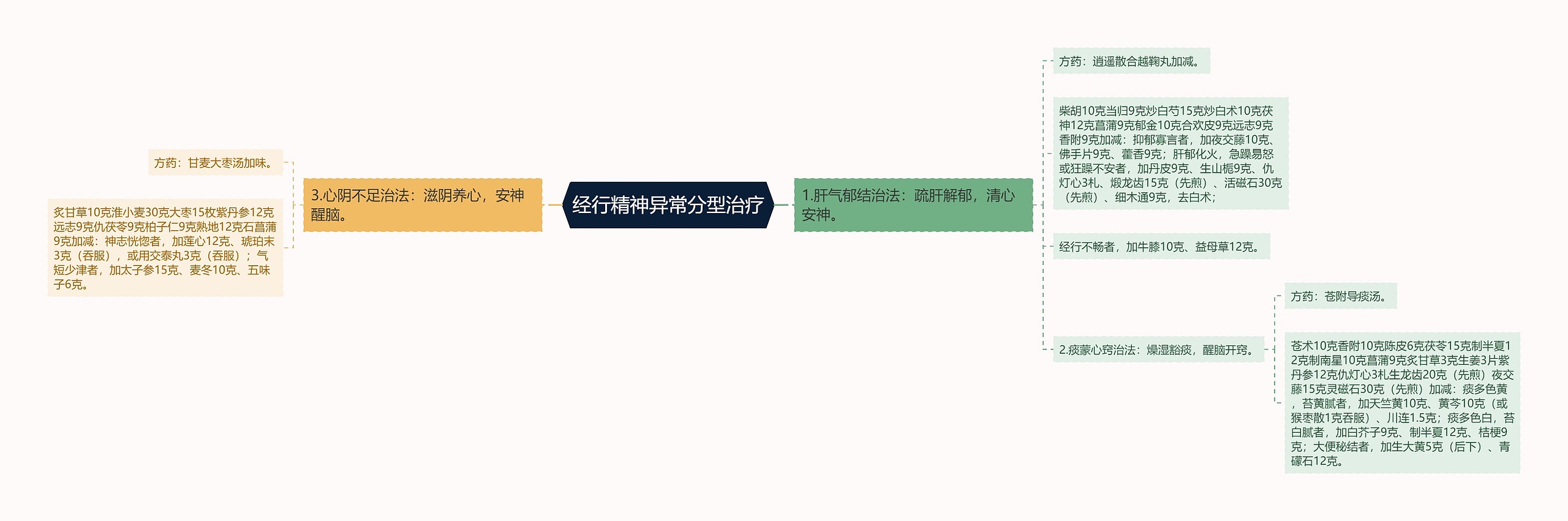 经行精神异常分型治疗