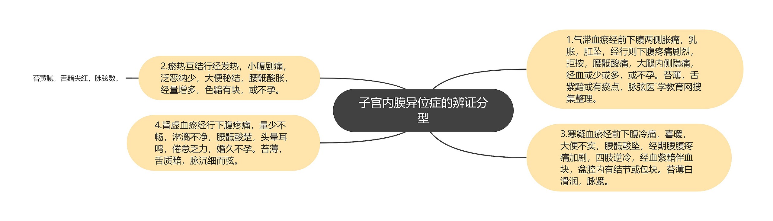 子宫内膜异位症的辨证分型思维导图