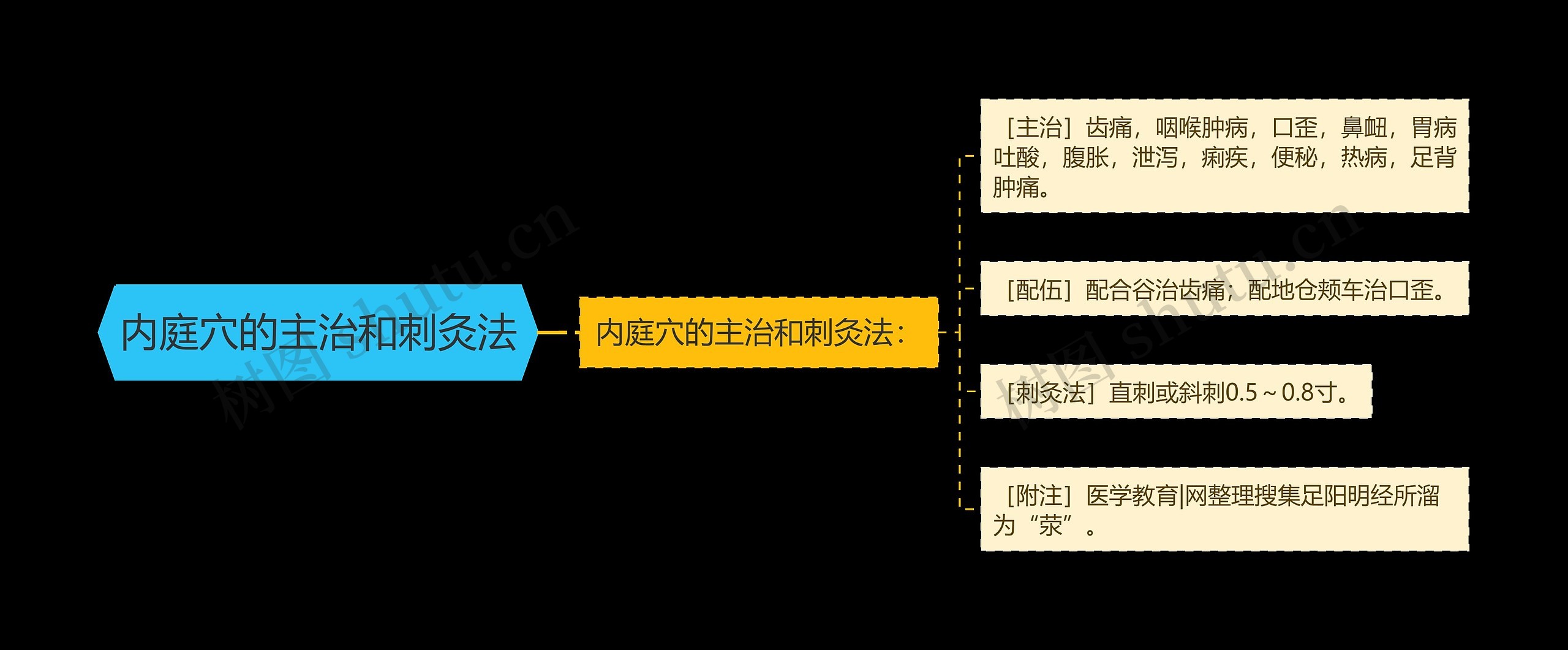 内庭穴的主治和刺灸法