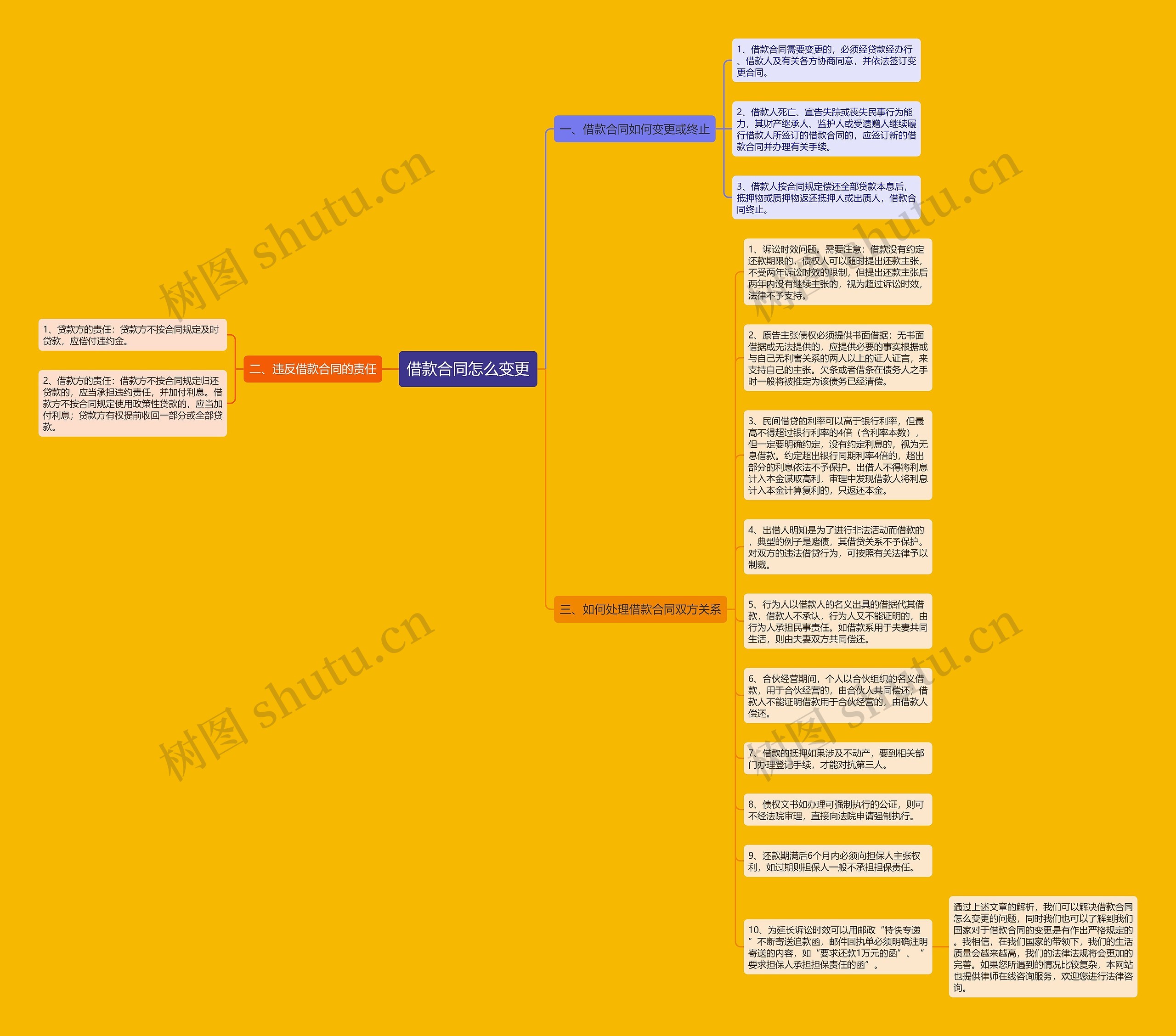 借款合同怎么变更思维导图