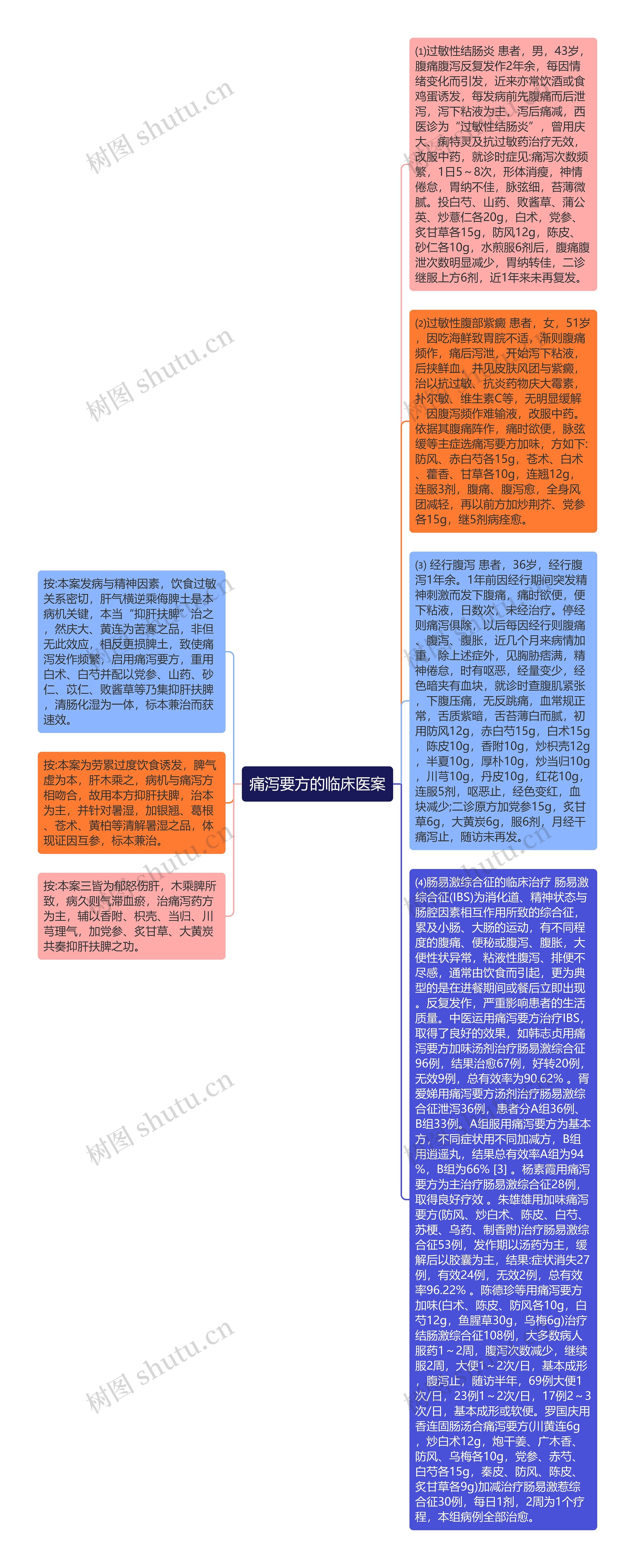 痛泻要方的临床医案思维导图