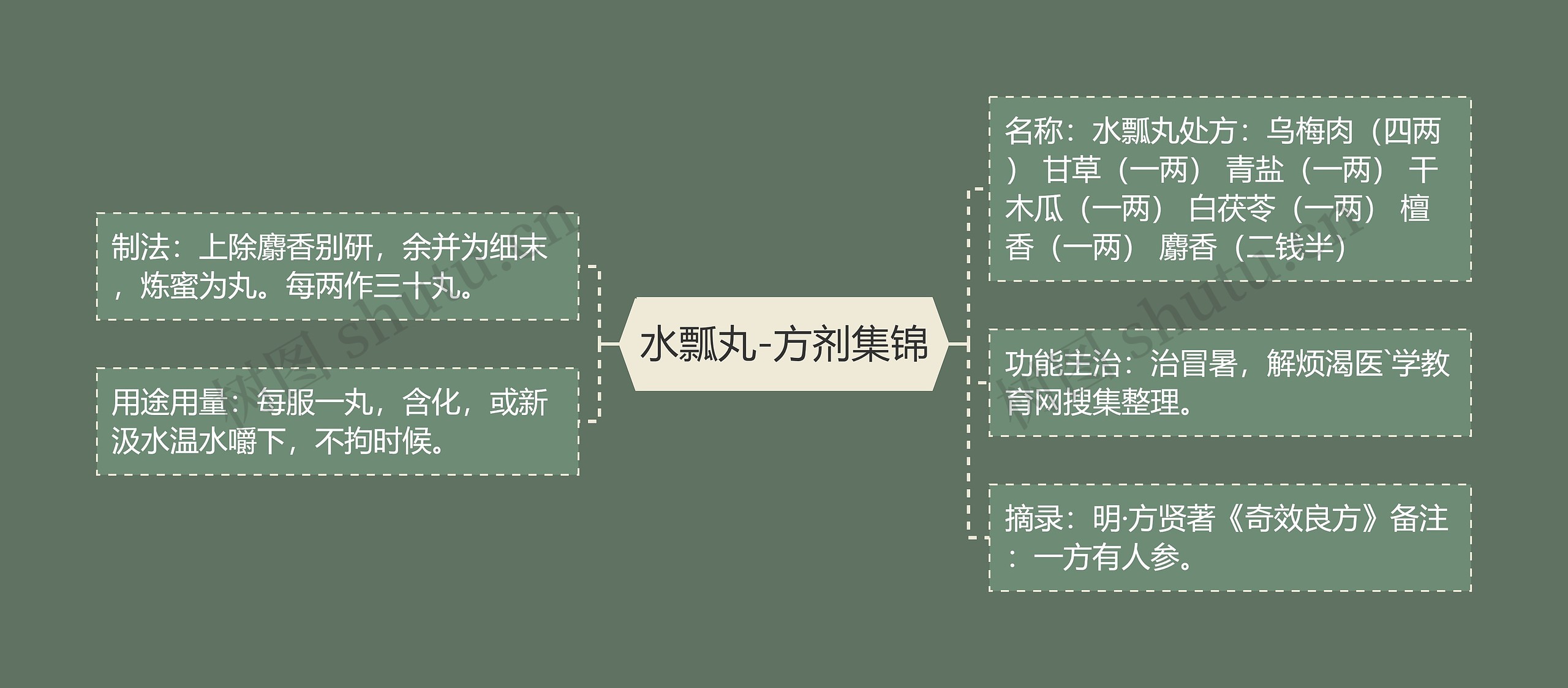 水瓢丸-方剂集锦 水瓢丸-方剂集锦