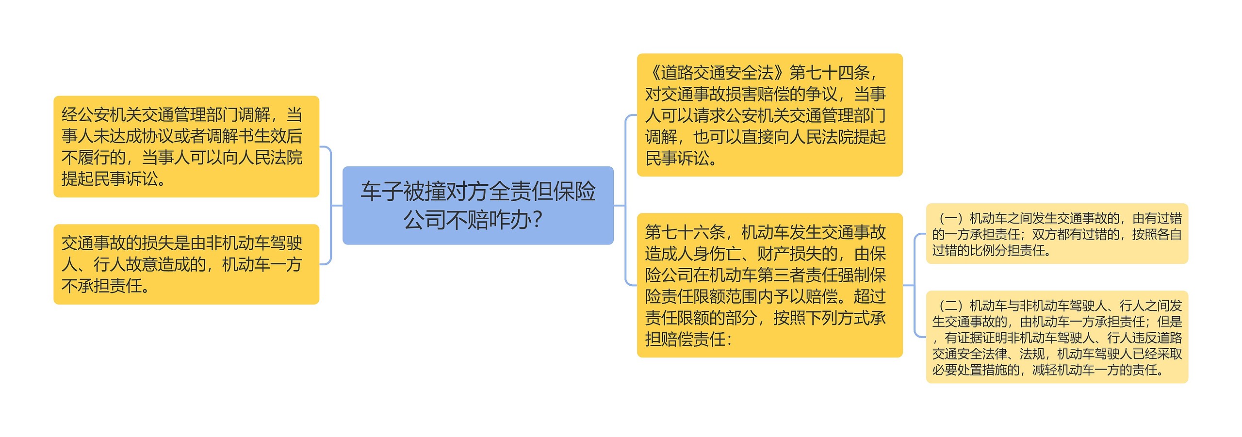 车子被撞对方全责但保险公司不赔咋办？思维导图