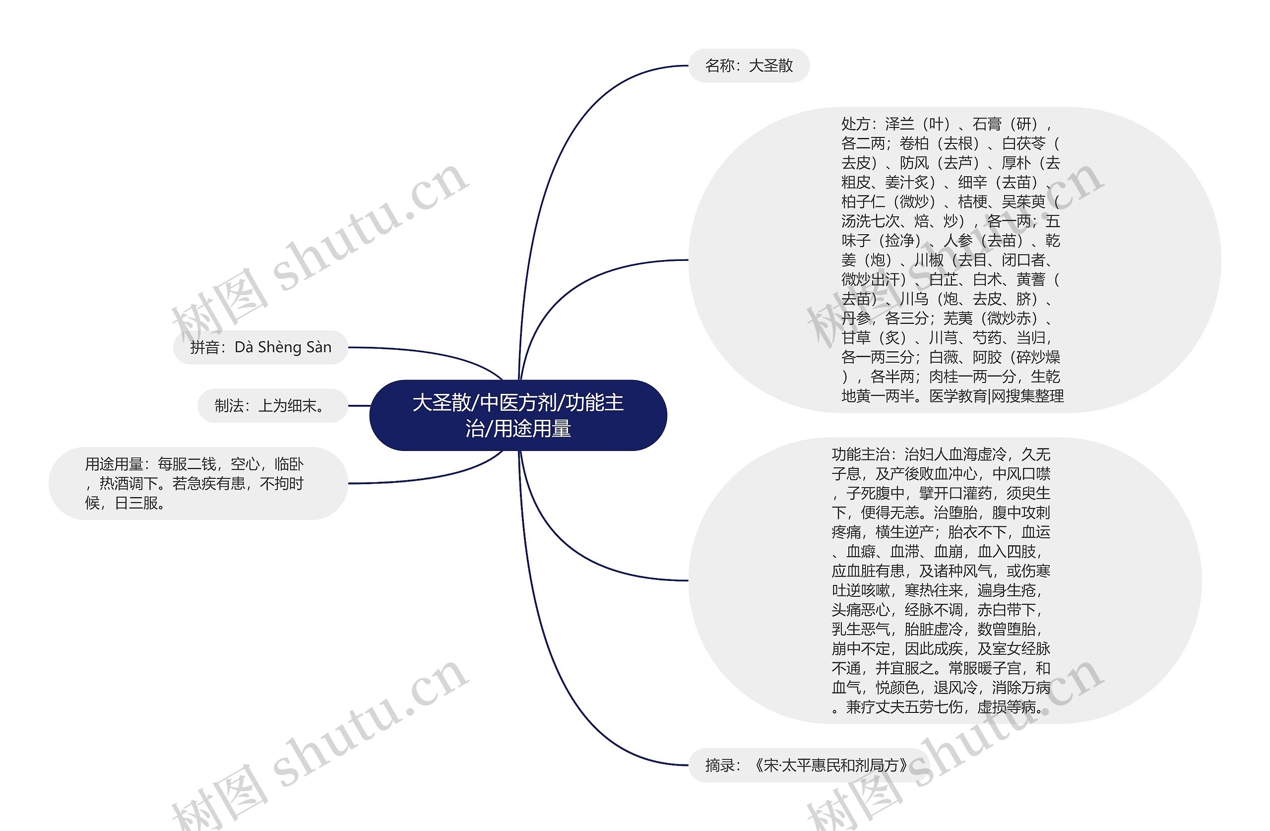 大圣散/中医方剂/功能主治/用途用量