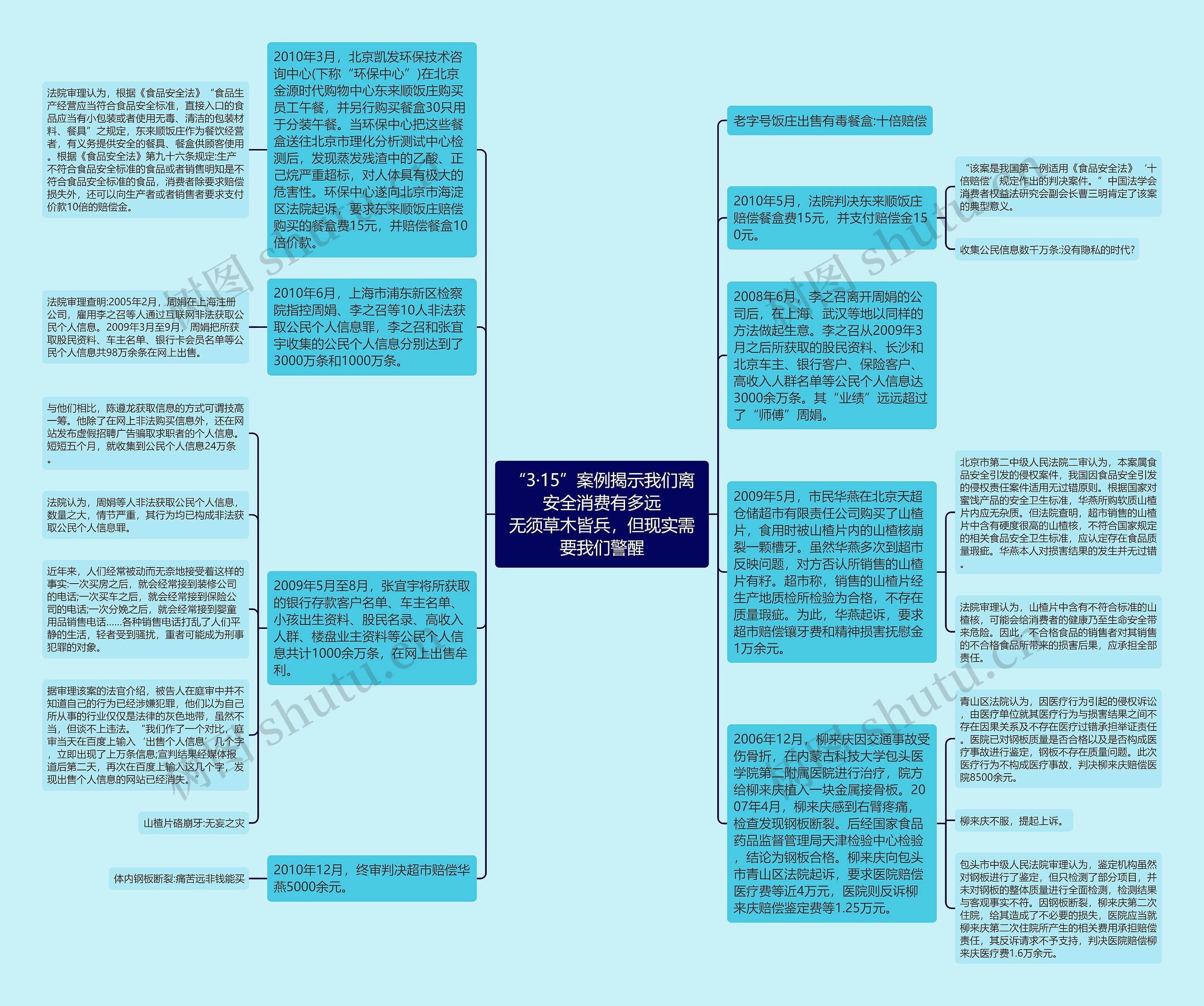 “3·15”案例揭示我们离安全消费有多远
无须草木皆兵，但现实需要我们警醒思维导图