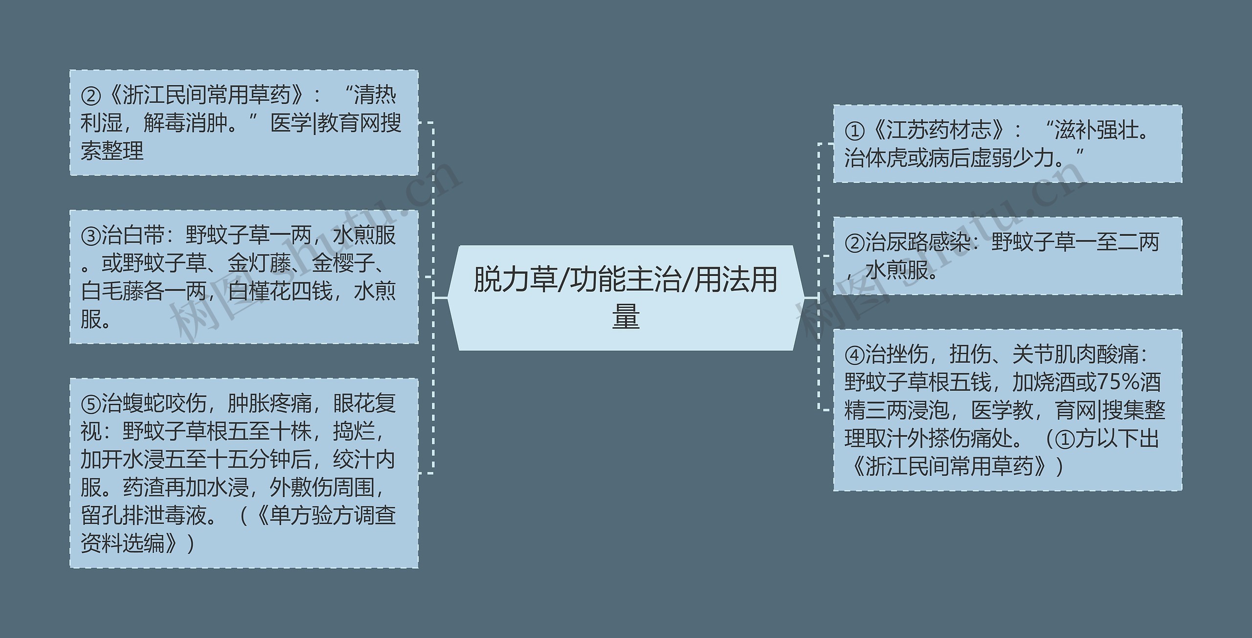 脱力草/功能主治/用法用量思维导图