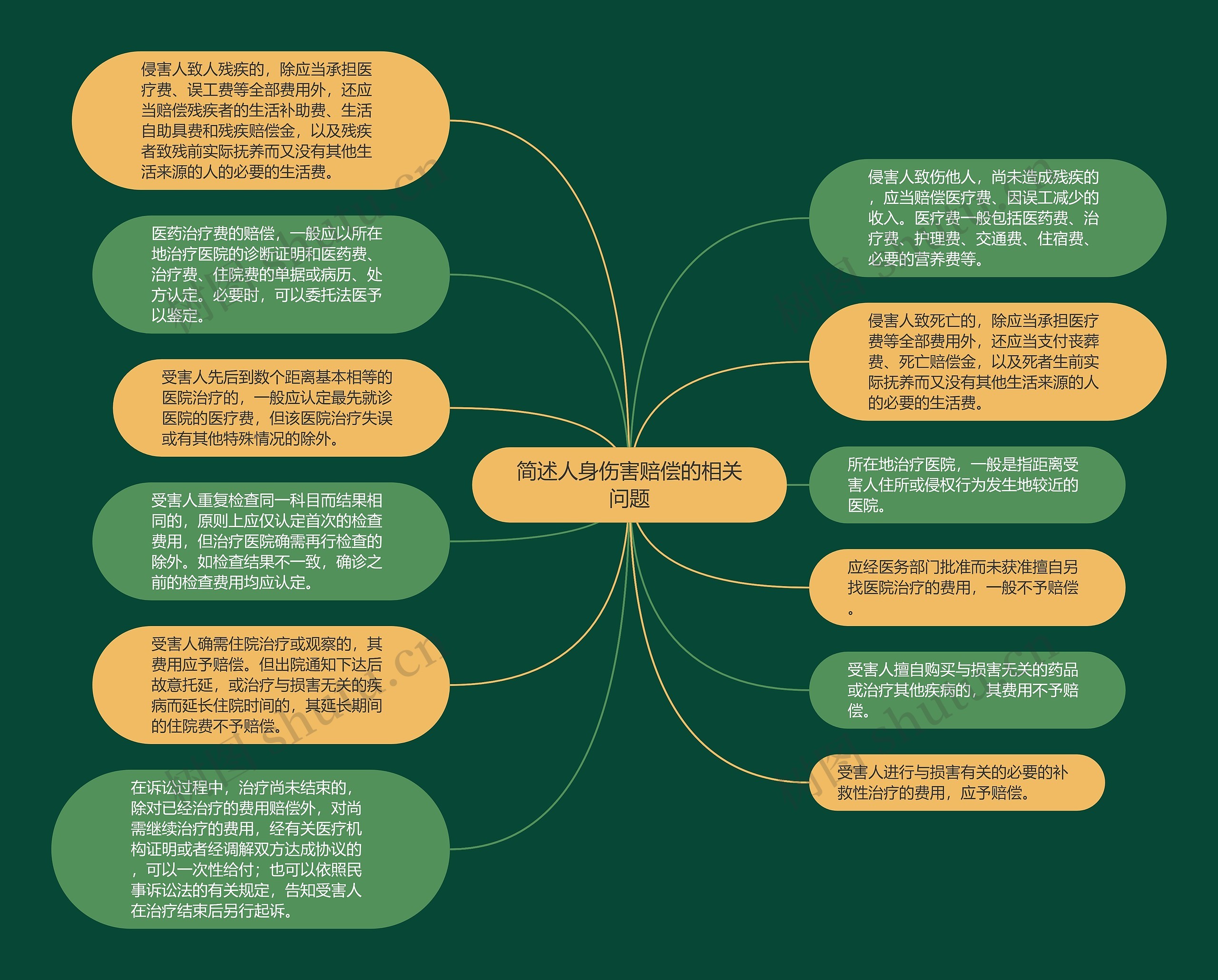 简述人身伤害赔偿的相关问题思维导图